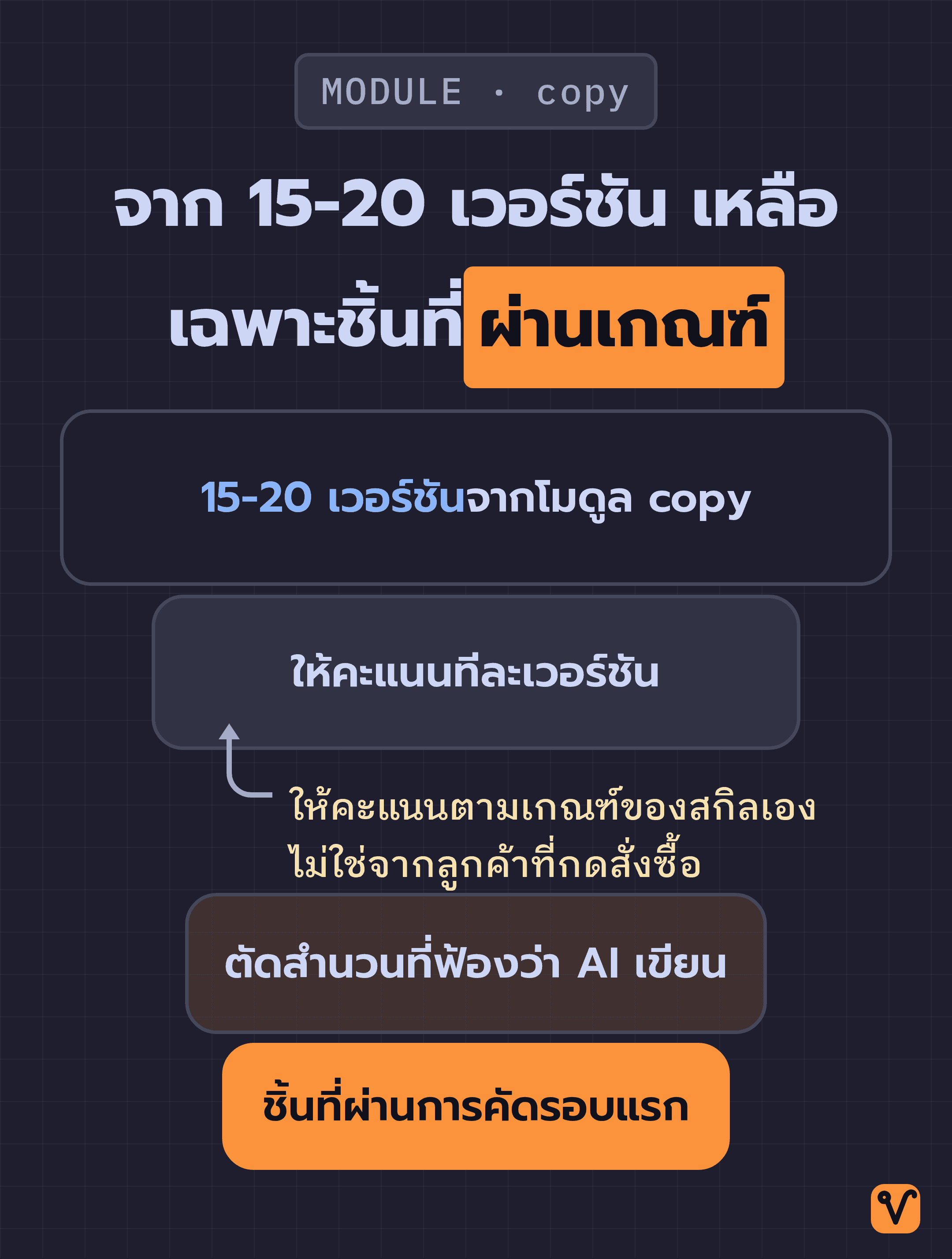 แผนภาพกรวยคัดกรองคำโฆษณา เริ่มจาก 15-20 เวอร์ชัน ผ่านการให้คะแนนและการตัดสำนวนที่ฟ้องว่า AI เขียน จนเหลือชิ้นที่ส่งถึงมือเรา