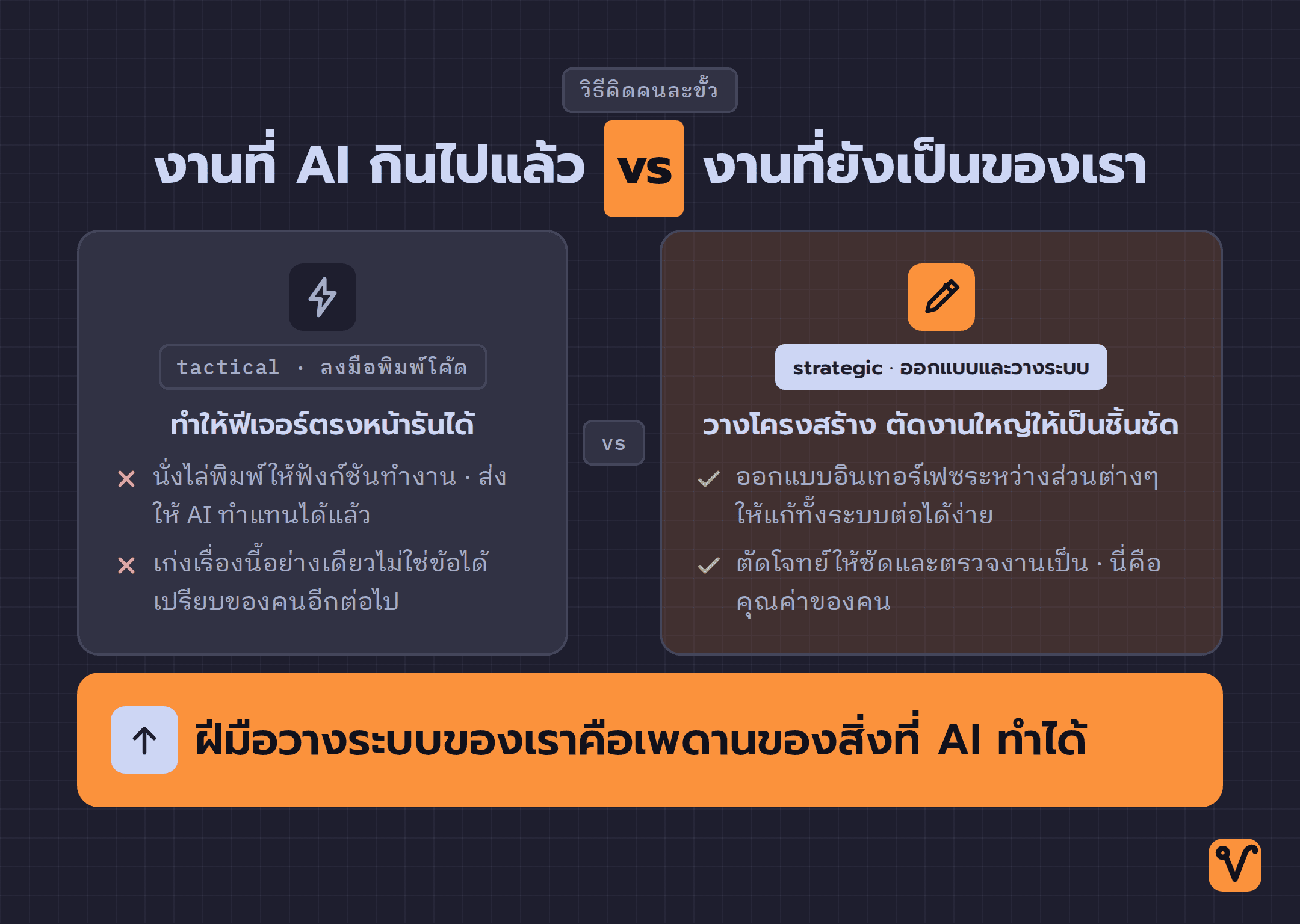 ตารางเทียบสองขั้ว ฝั่งซ้าย tactical งานพิมพ์โค้ดที่ AI ทำแทนได้ ฝั่งขวา strategic งานออกแบบที่ยังเป็นของคน