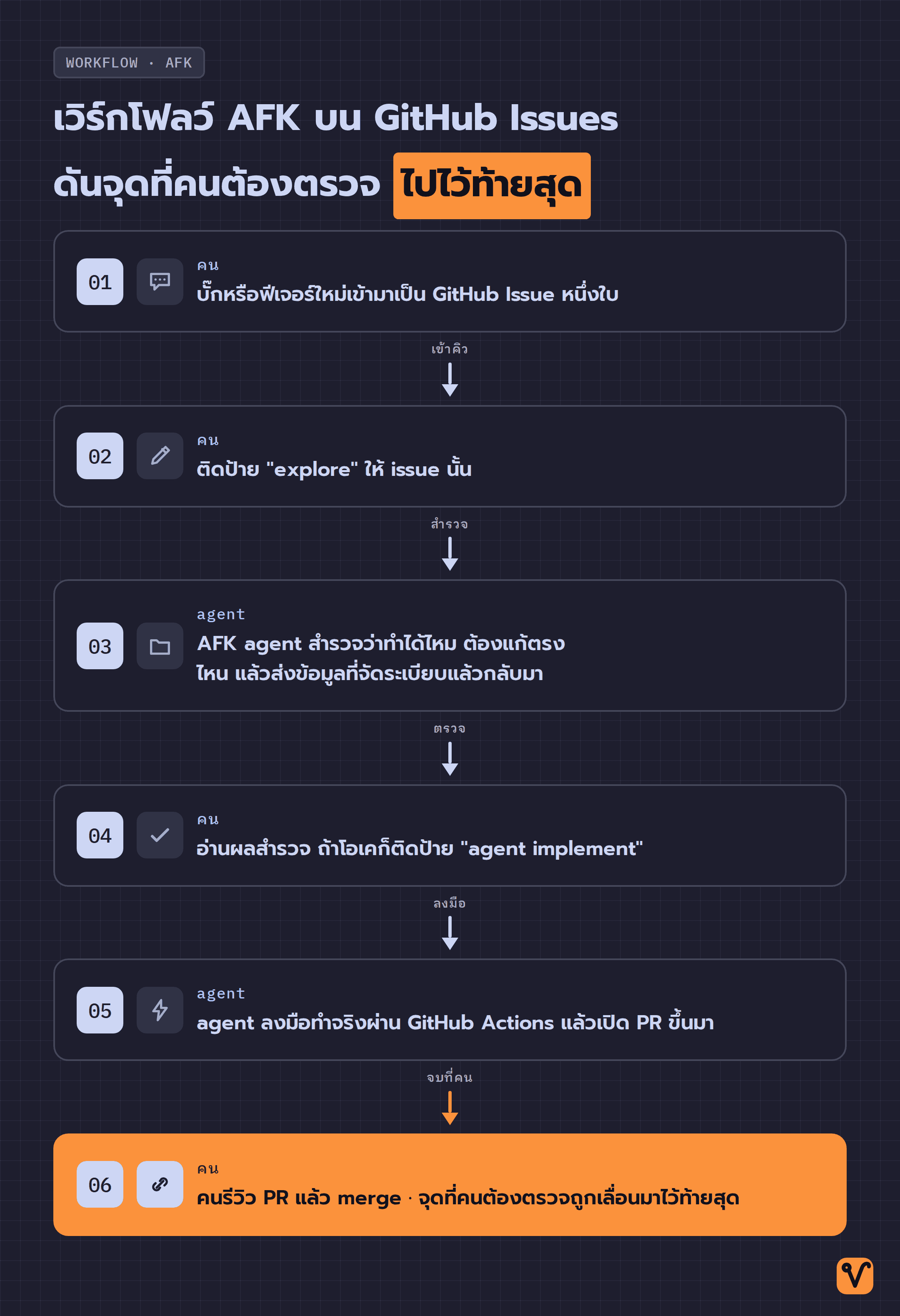 ลำดับหกขั้นบน GitHub Issues จากใบงานที่เข้าคิว ผ่านขั้นสำรวจและลงมือของ agent จบที่คนรีวิวและ merge