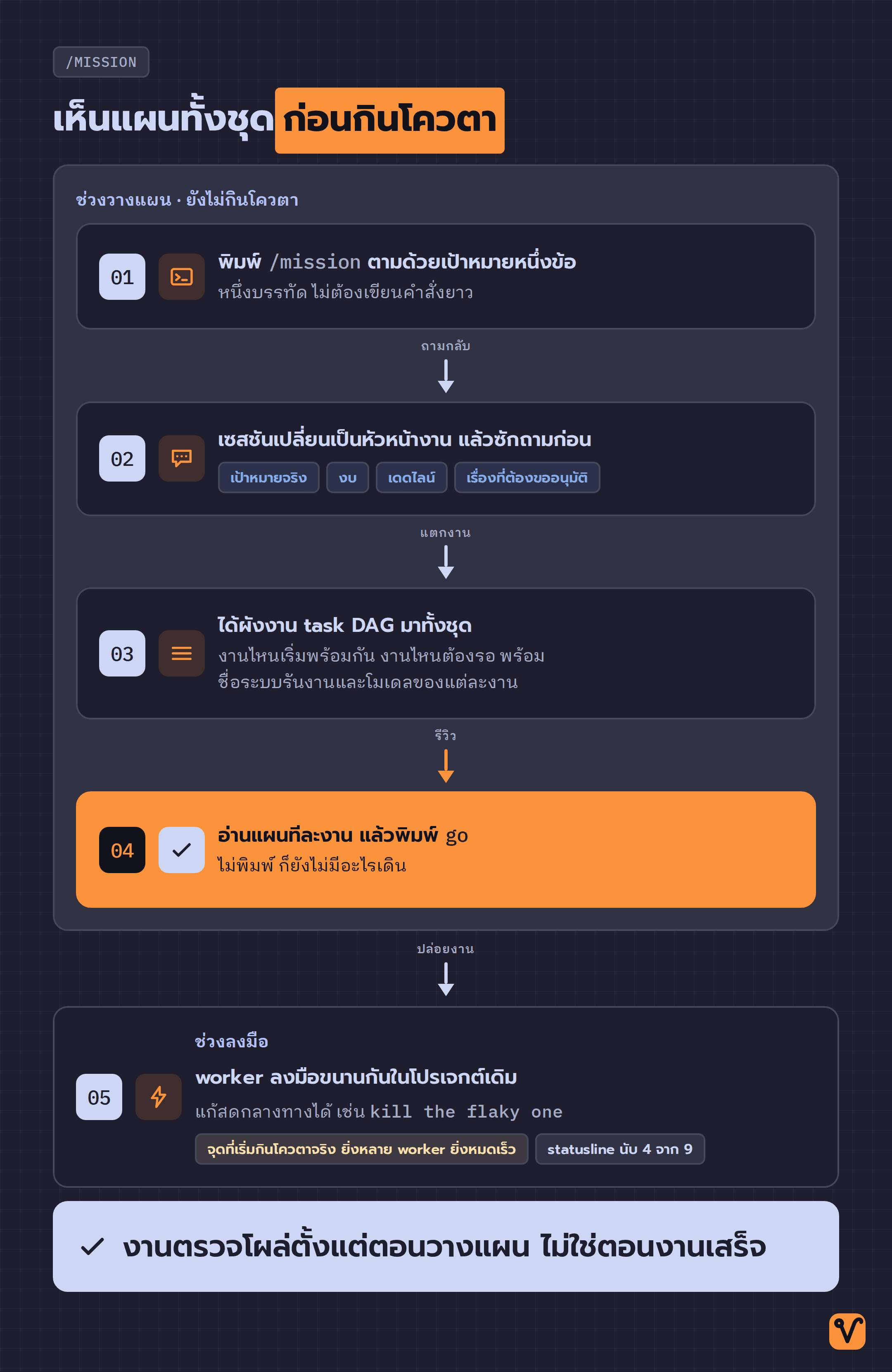 แผนผังห้าขั้นของคำสั่ง mission ตั้งแต่พิมพ์เป้าหมายจนถึงตอนที่ worker เริ่มทำงาน โดยสี่ขั้นแรกอยู่ในกรอบที่ยังไม่กินโควตา