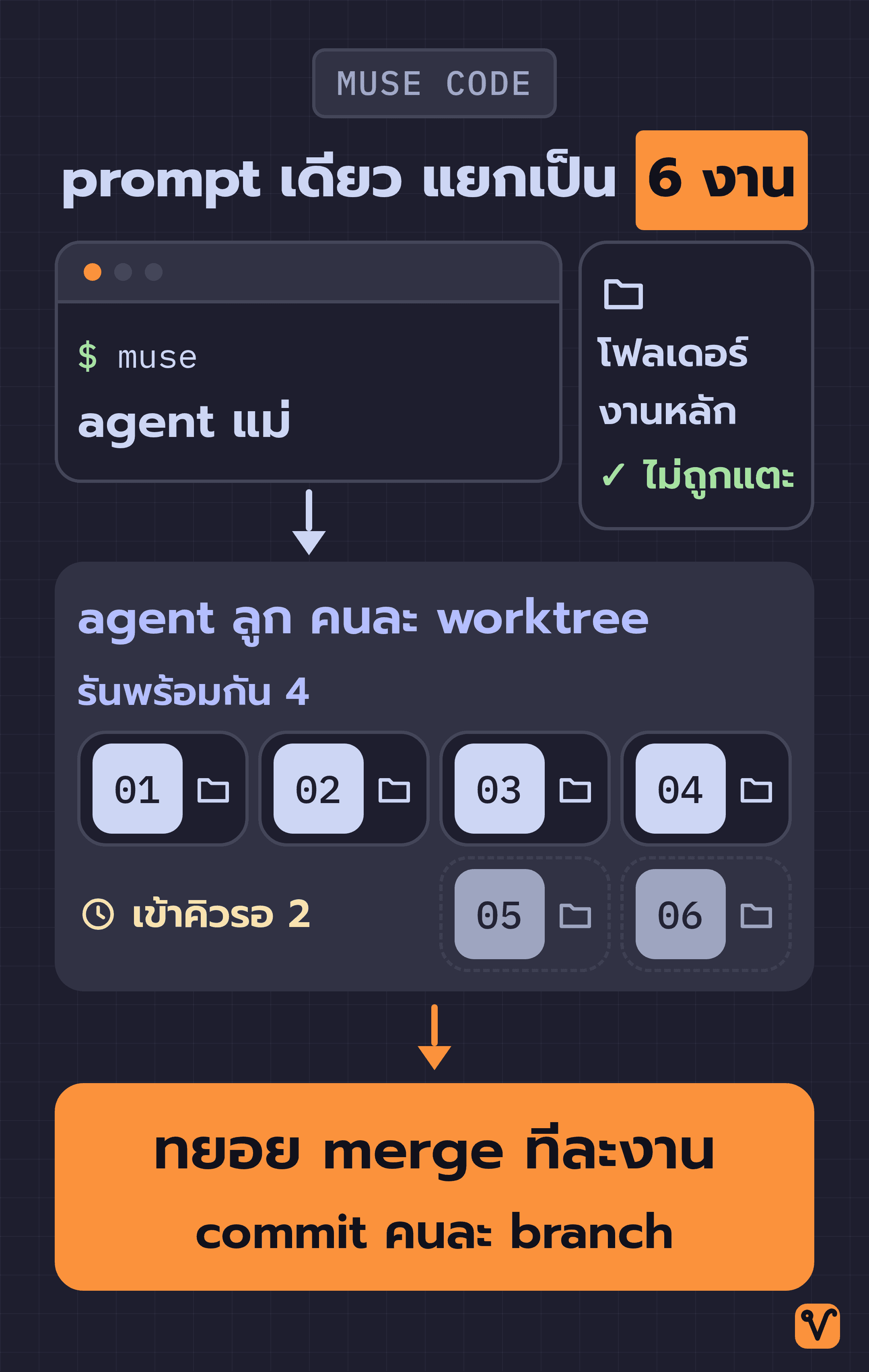 แผนภาพที่ agent แม่ของ Muse Code รับ prompt เดียวที่มี 6 งาน แล้วแยกให้ agent ลูกทำคนละ worktree โดย 4 งานรันพร้อมกัน อีก 2 งานเข้าคิวรอ ก่อนทยอย merge ทีละงาน ส่วนโฟลเดอร์งานหลักไม่ถูกแตะ