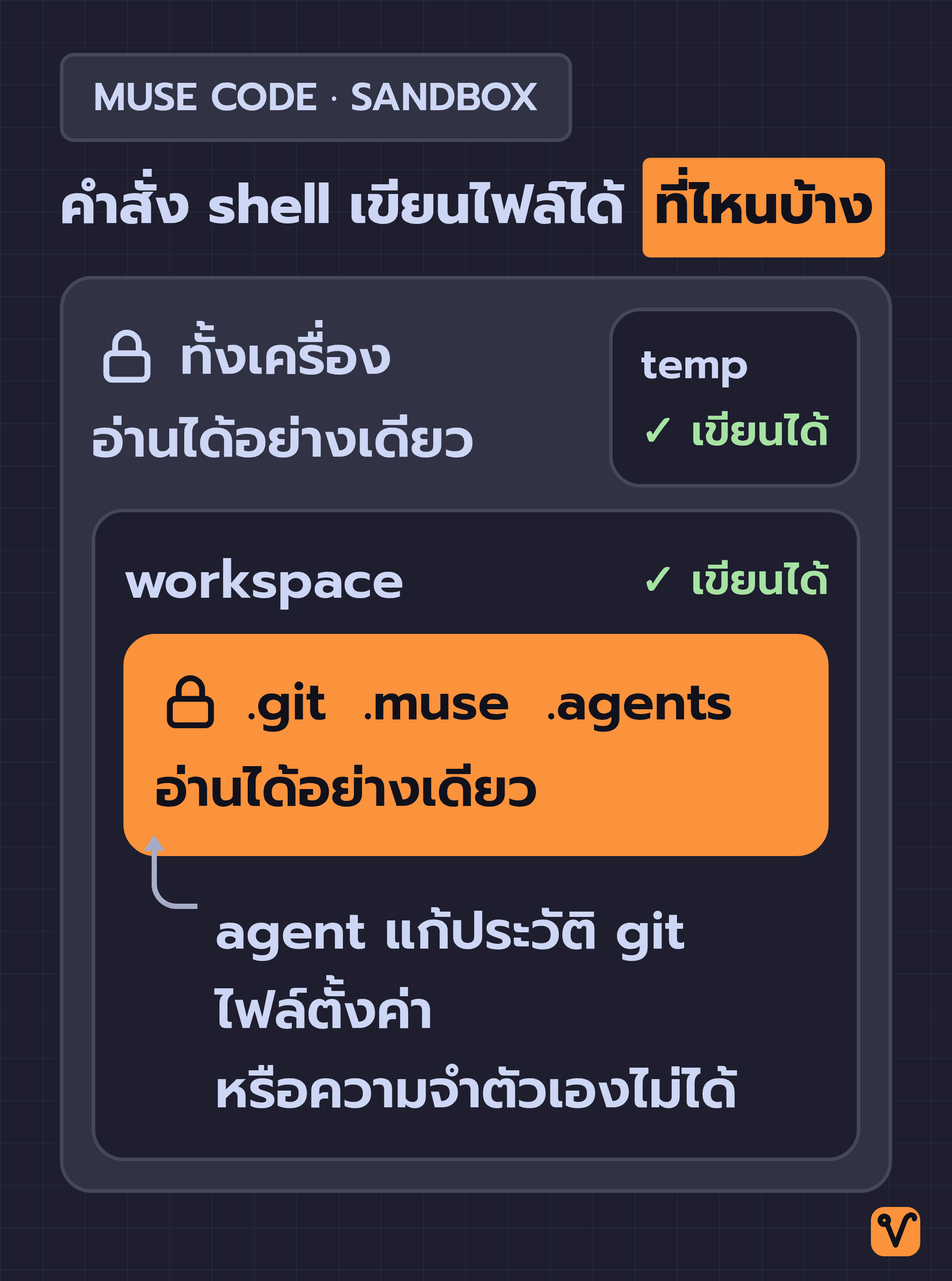 แผนภาพ sandbox ของ Muse Code ที่ทั้งเครื่องอ่านได้อย่างเดียว ส่วนคำสั่ง shell เขียนไฟล์ได้เฉพาะใน workspace กับโฟลเดอร์ temp และใน workspace ยังมี .git .muse และ .agents ที่อ่านได้อย่างเดียว