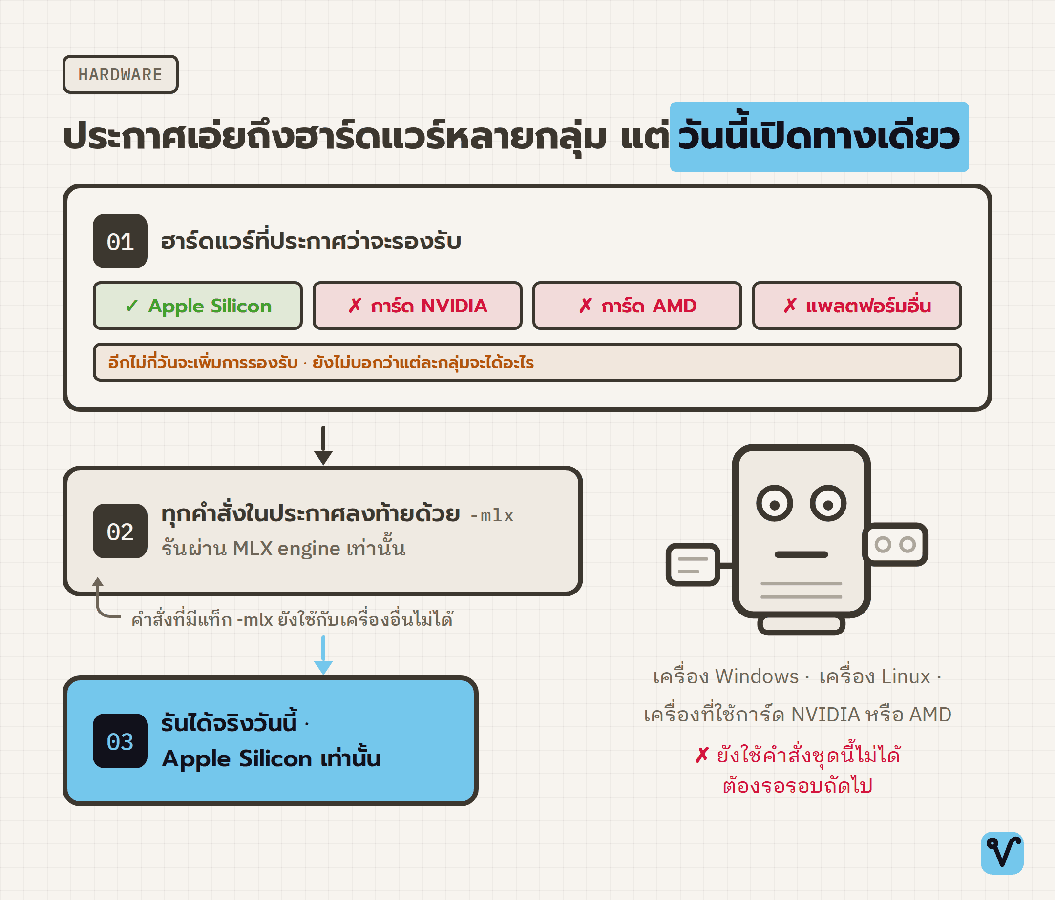 แผนภาพกรวยจากฮาร์ดแวร์ที่ประกาศว่าจะรองรับ ผ่านคำสั่งที่ลงท้ายด้วย -mlx แล้วแคบลงเหลือ Apple Silicon ที่รันได้วันนี้ โดยมีเครื่องพีซีที่ต่อการ์ดกราฟิกยืนอยู่ข้างช่องล่างสุด