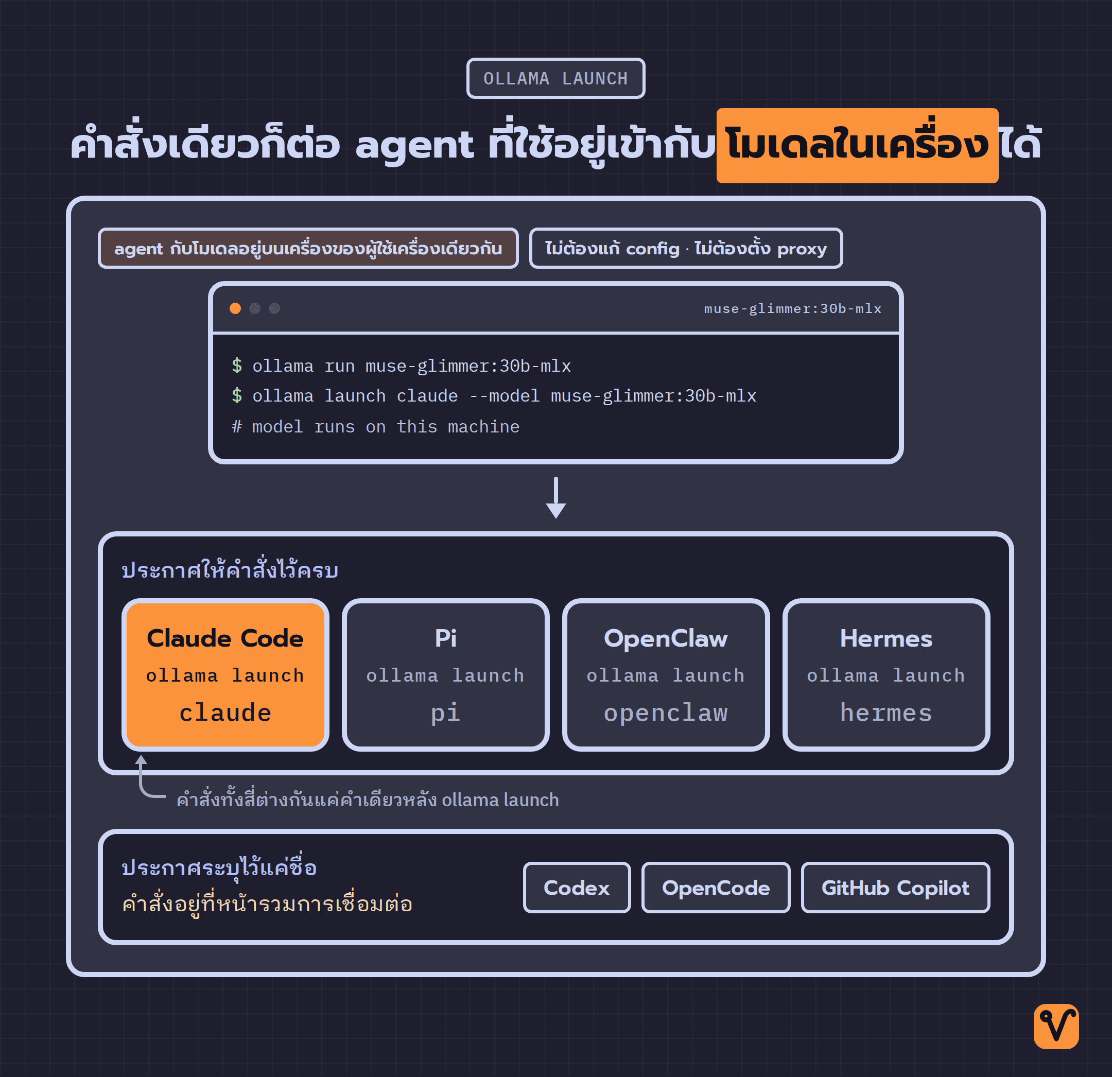 แผนภาพแสดงหน้าต่างเทอร์มินัลที่รันโมเดล muse-glimmer อยู่ในเครื่องเป็นศูนย์กลาง ล้อมด้วยการ์ด coding agent สี่ตัวที่ต่อเข้ามาด้วยคำสั่งรูปแบบเดียวกัน