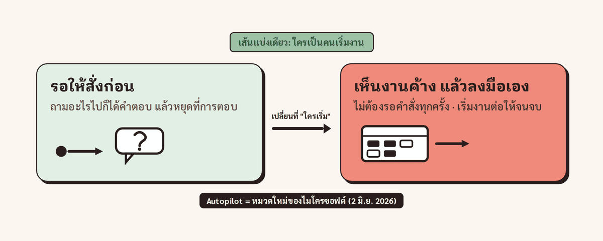 แผนภาพเปรียบเทียบ Copilot กับ Autopilot จุดเริ่มต้นงาน