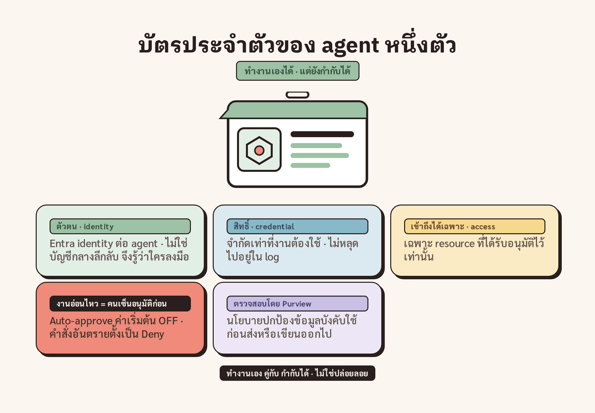 โครงสร้างตัวตนของ AI Agent ภายใต้การกำกับดูแล