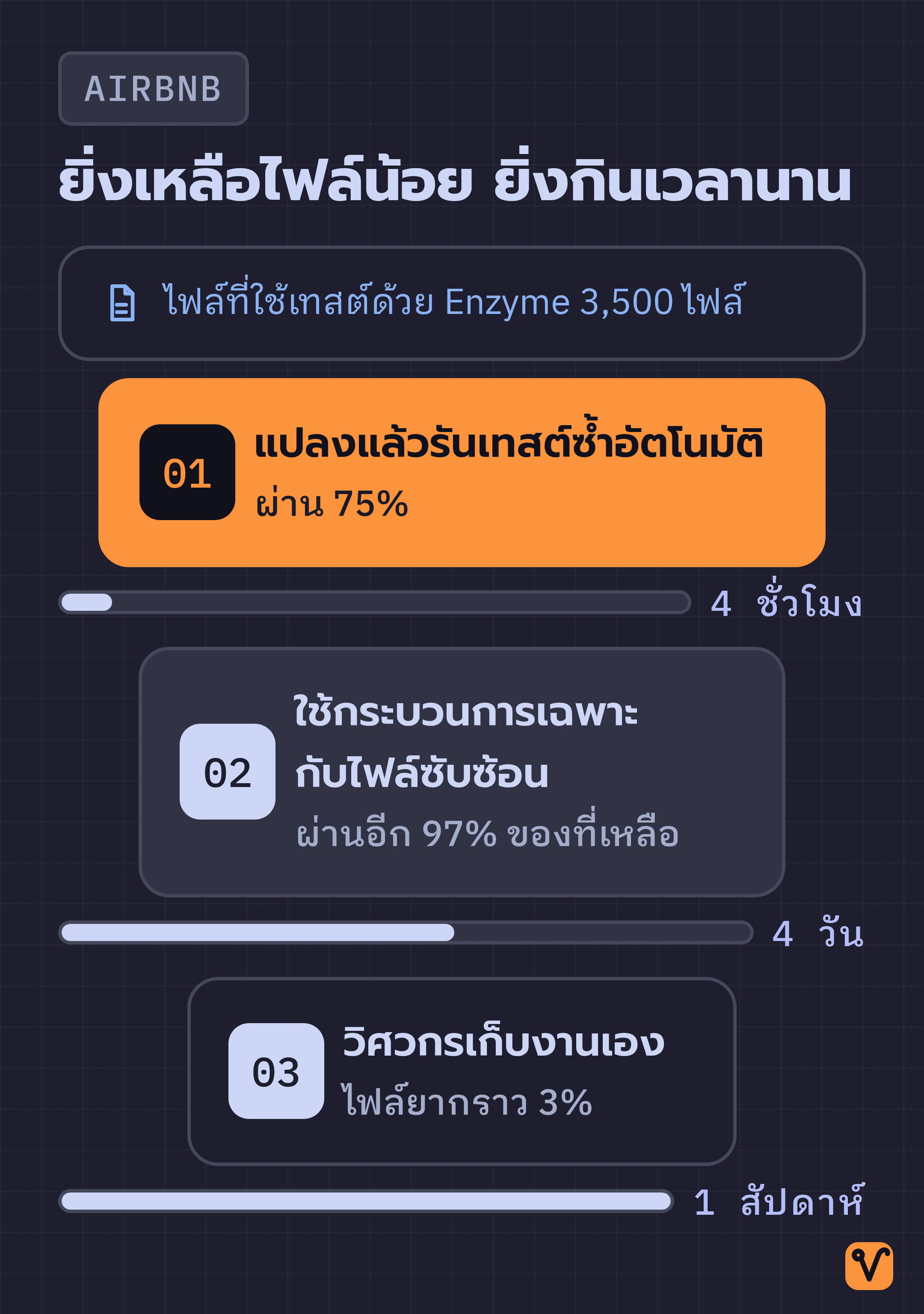 แผนภาพกรวยสามชั้นของ Airbnb แสดงสัดส่วนไฟล์ที่แปลงสำเร็จและเวลาที่ใช้ในแต่ละรอบ