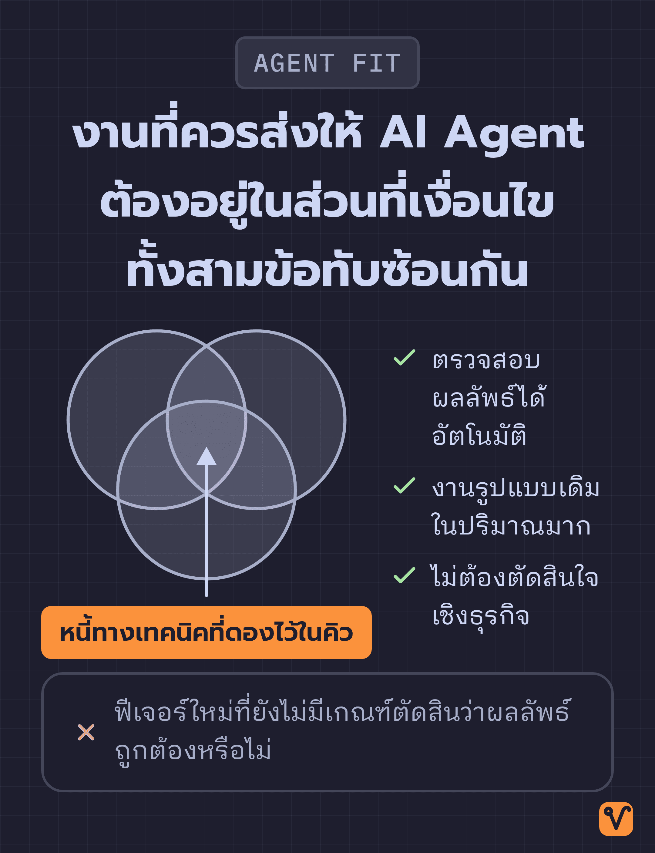 แผนภาพวงกลมสามวงที่ทับกันแสดงเงื่อนไขสามข้อของงานที่เหมาะกับ AI Agent โดยหนี้ทางเทคนิคที่ดองไว้ในคิวอยู่ตรงส่วนที่ทั้งสามวงทับกัน ส่วนฟีเจอร์ใหม่อยู่นอกวง