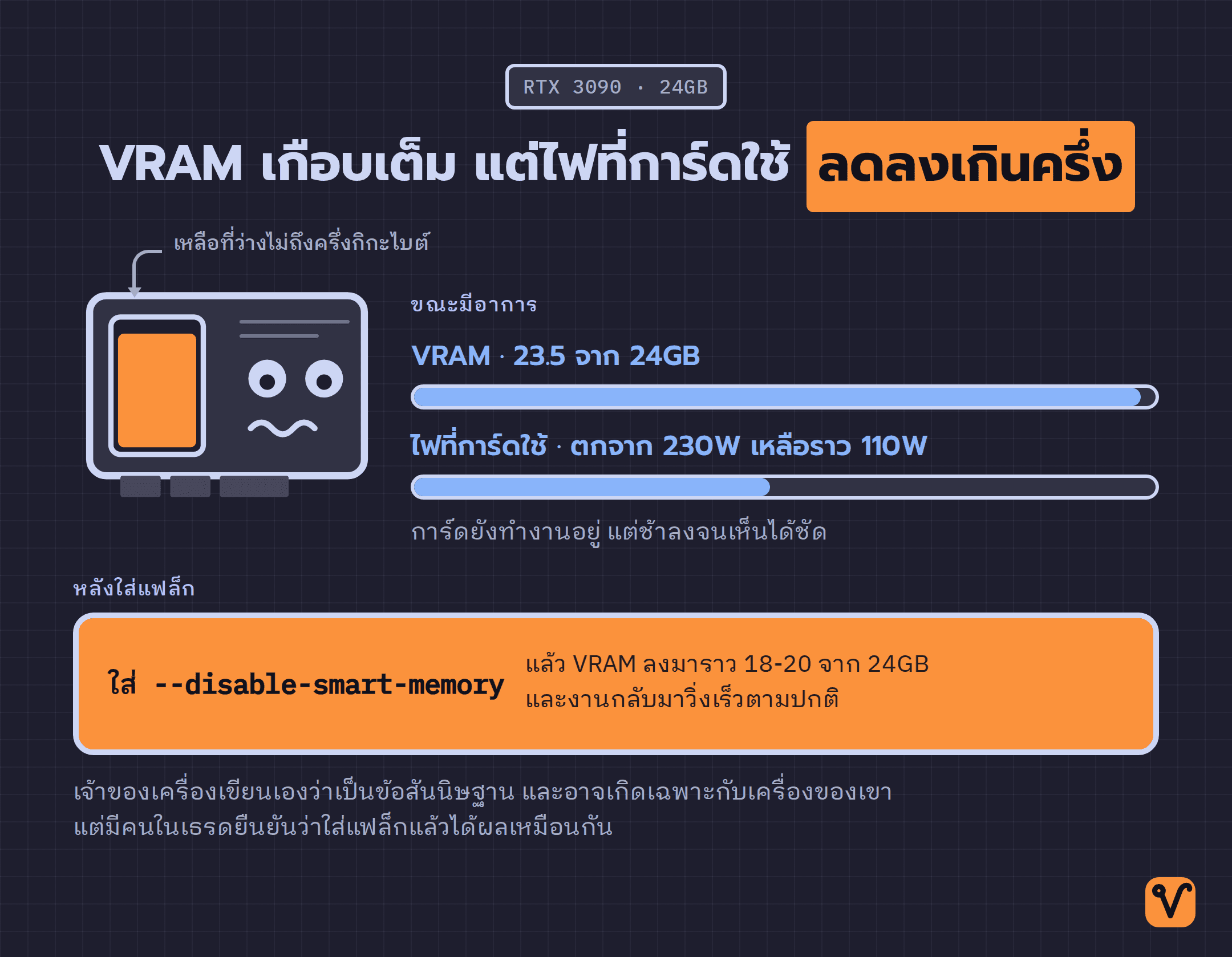 ภาพการ์ดจอพร้อมถัง VRAM ที่แสดงการใช้ 23.5 จาก 24GB คู่กับแถบไฟที่การ์ดใช้ซึ่งเหลือราว 110W จาก 230W และแถบผลหลังใส่แฟล็กที่ VRAM ลงมาอยู่ราว 18-20GB