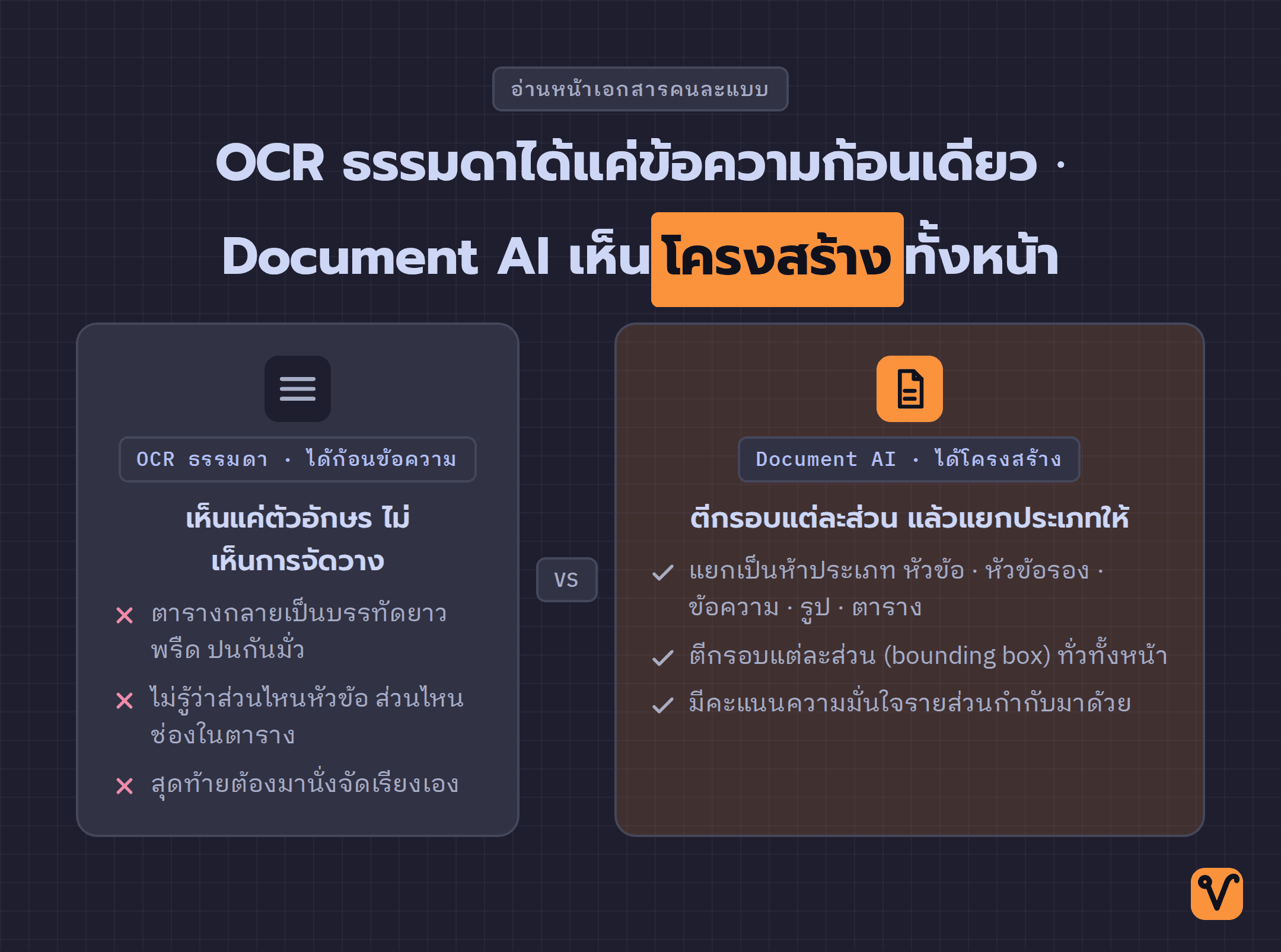 ภาพเทียบสองฝั่ง · ฝั่ง OCR ธรรมดาได้ข้อความก้อนเดียวที่เสียโครงสร้าง ฝั่ง Document AI ตีกรอบแต่ละส่วน แยกประเภทให้ และมีคะแนนความมั่นใจกำกับ
