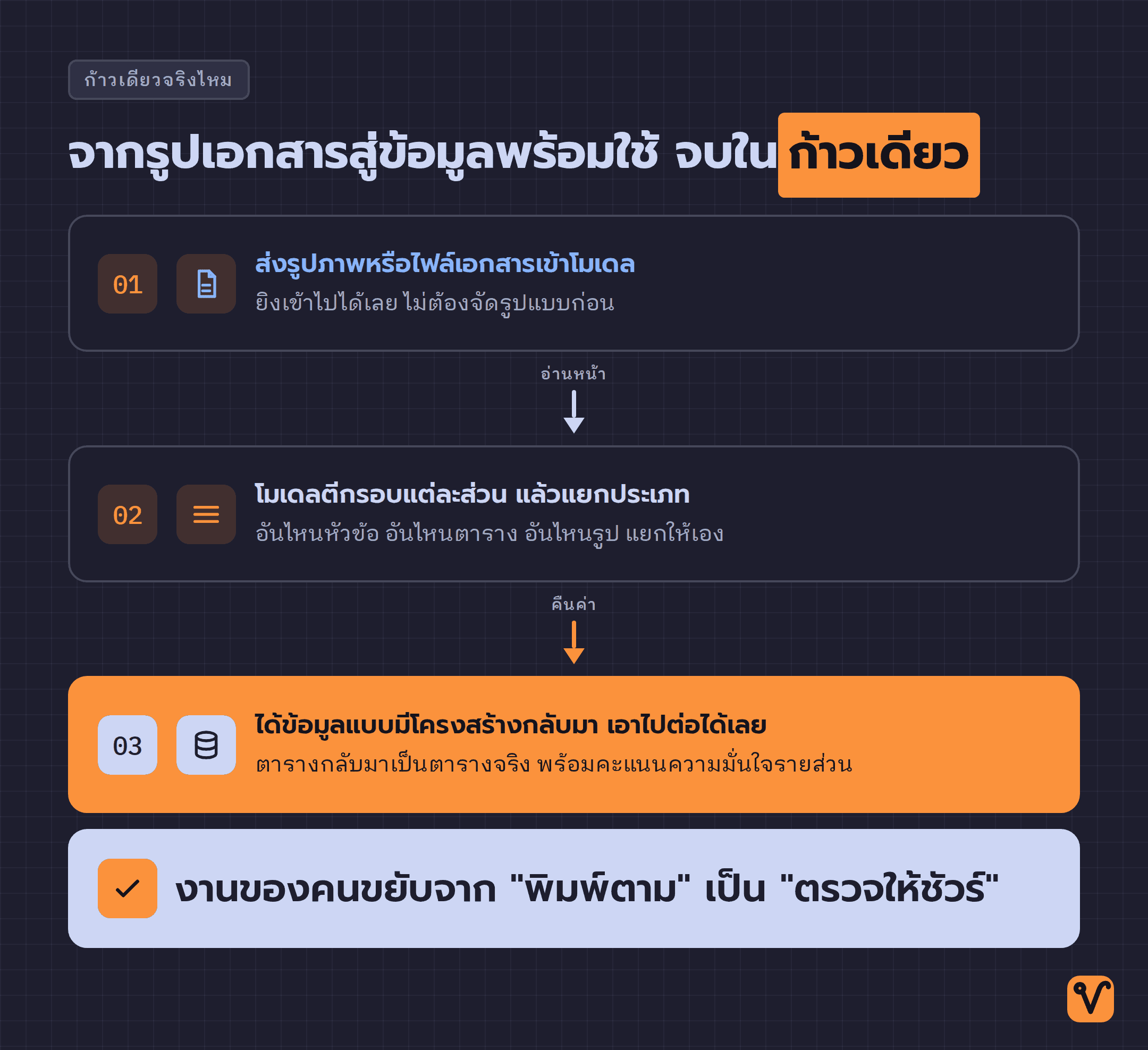 ภาพสามขั้นเรียงลำดับ · ส่งรูปเอกสารเข้าไป โมเดลตีกรอบแล้วแยกประเภทแต่ละส่วน แล้วได้ข้อมูลแบบมีโครงสร้างพร้อมคะแนนความมั่นใจ เอาไปใช้ต่อได้ทันที