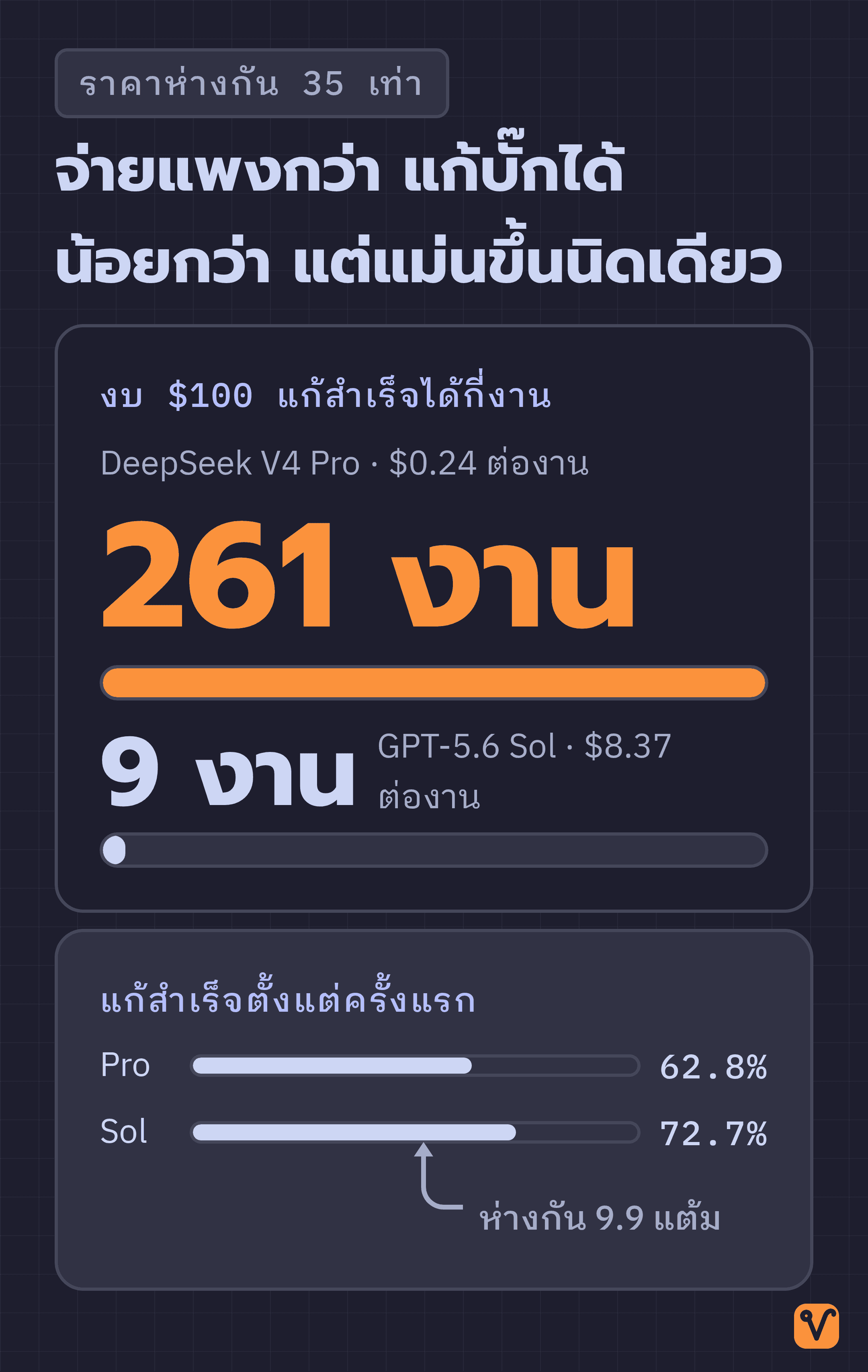 แผนภาพเปรียบเทียบ DeepSeek V4 Pro กับ GPT-5.6 Sol ด้วยแถบสองชุด ชุดบนแสดงจำนวนงานที่แก้สำเร็จด้วยงบ $100 ส่วนชุดล่างแสดงอัตราการแก้สำเร็จตั้งแต่ครั้งแรก