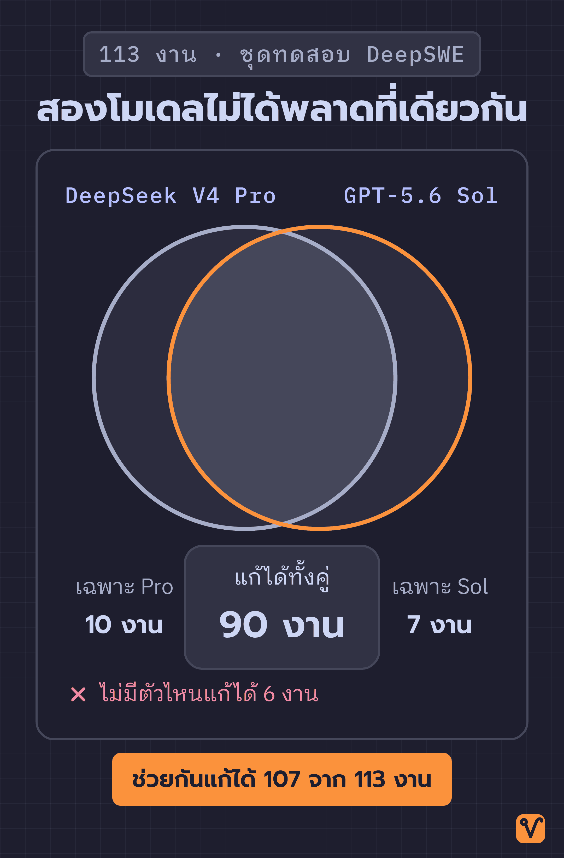 แผนภาพวงกลมสองวงทับกัน แสดงจำนวนงานที่สองโมเดลแก้ได้ร่วมกัน งานที่แก้ได้เฉพาะตัวใดตัวหนึ่ง และงานที่ไม่มีตัวไหนแก้ได้