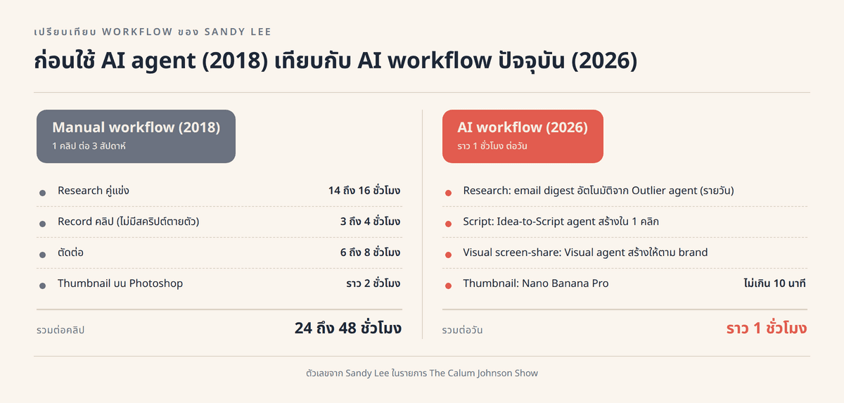 เปรียบเทียบการทำงาน Manual ปี 2018 กับ AI Workflow ปี 2026