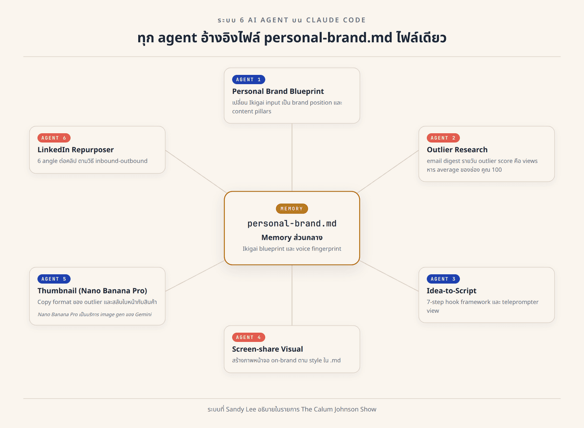 ผังระบบ 6 AI Agent โดยมีไฟล์ Personal Brand Markdown เป็นศูนย์กลาง