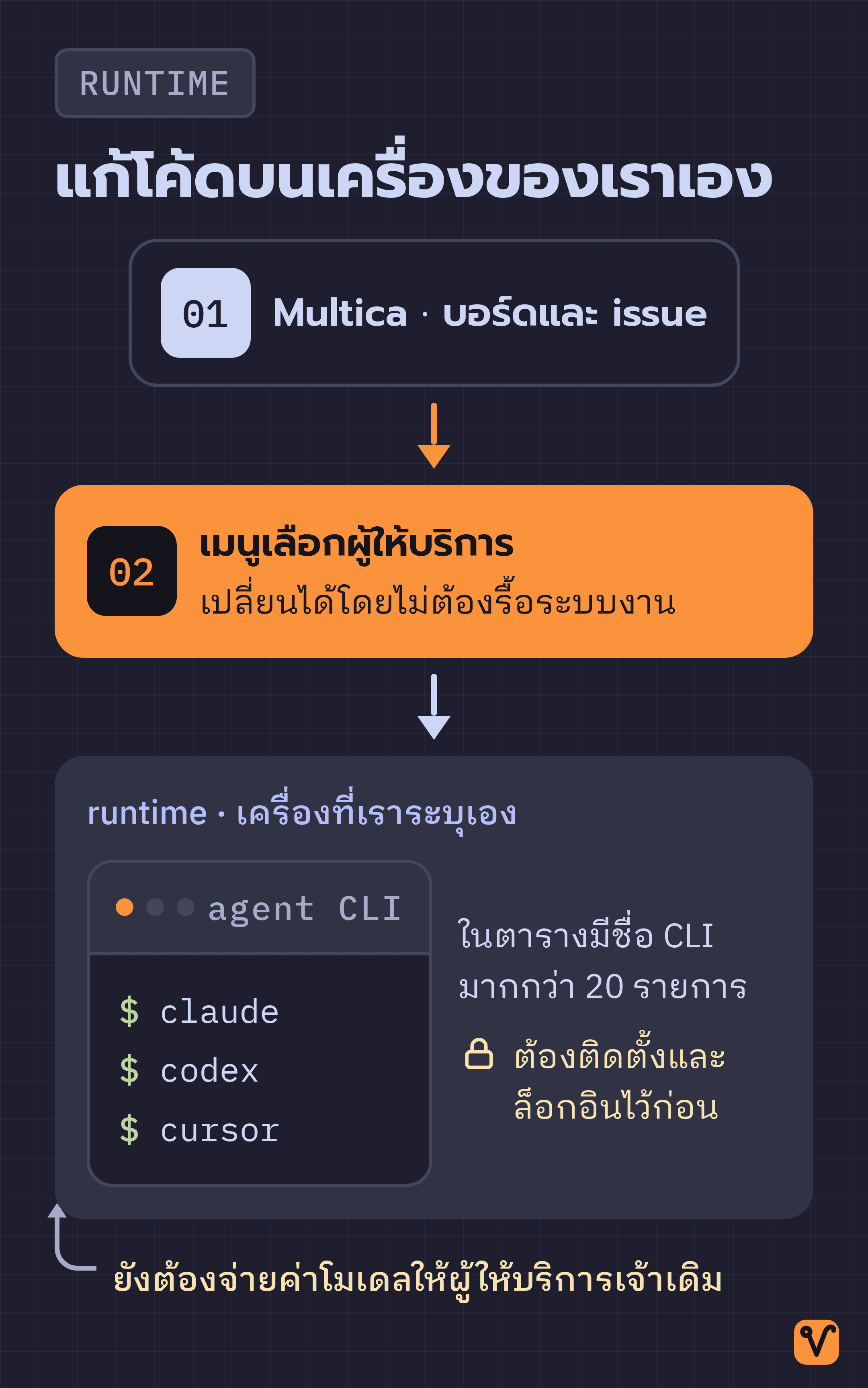 แผนภาพแสดงเส้นทางของงานจากบอร์ดของ Multica ผ่านเมนูเลือกผู้ให้บริการ ไปยัง agent CLI ที่รันอยู่บนเครื่องของเราเอง