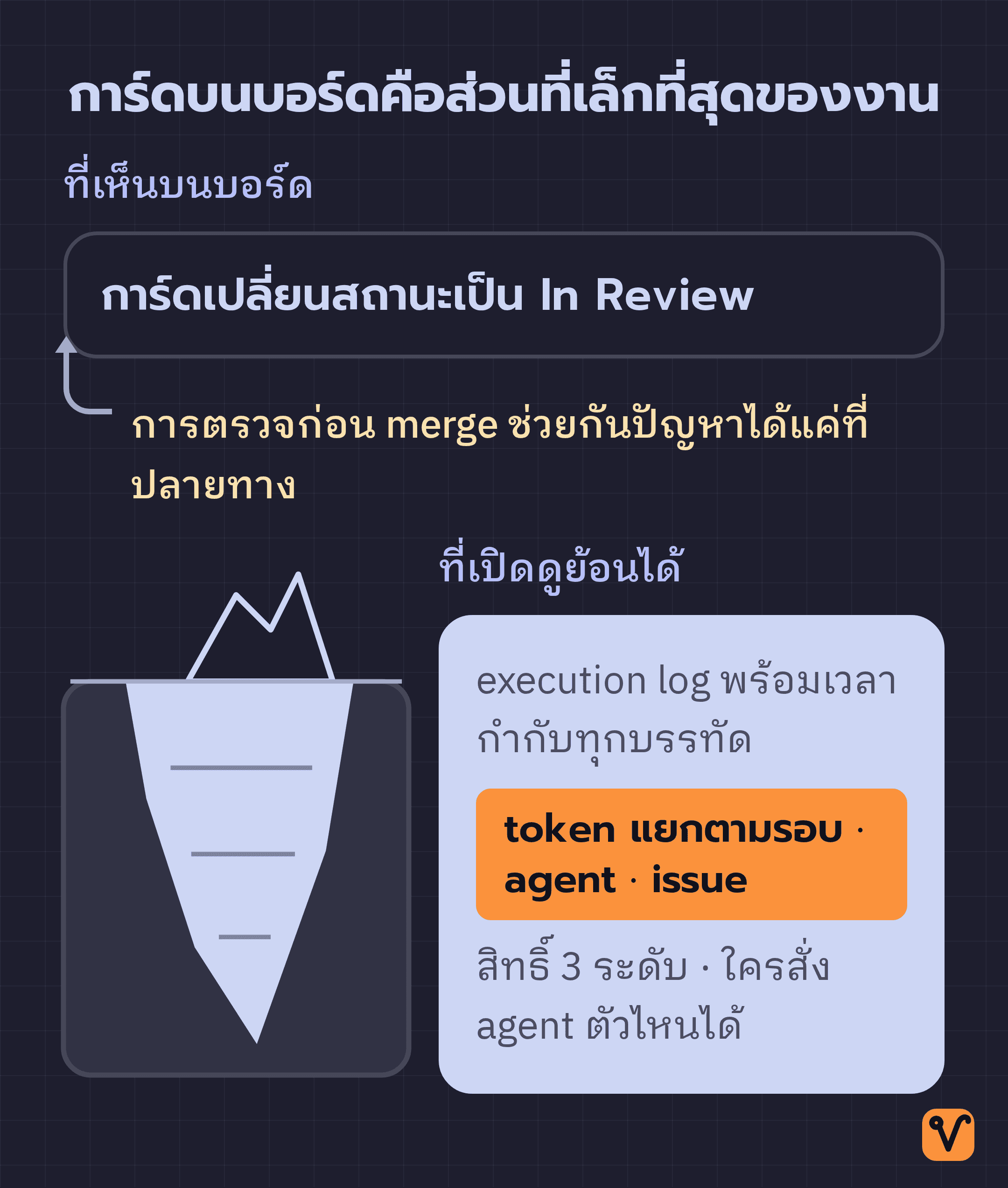 ภาพภูเขาน้ำแข็ง ยอดเหนือน้ำคือการ์ดงานที่ขยับไป In Review ส่วนใต้น้ำคือบันทึกการรัน ปริมาณ token และสิทธิ์การใช้งาน