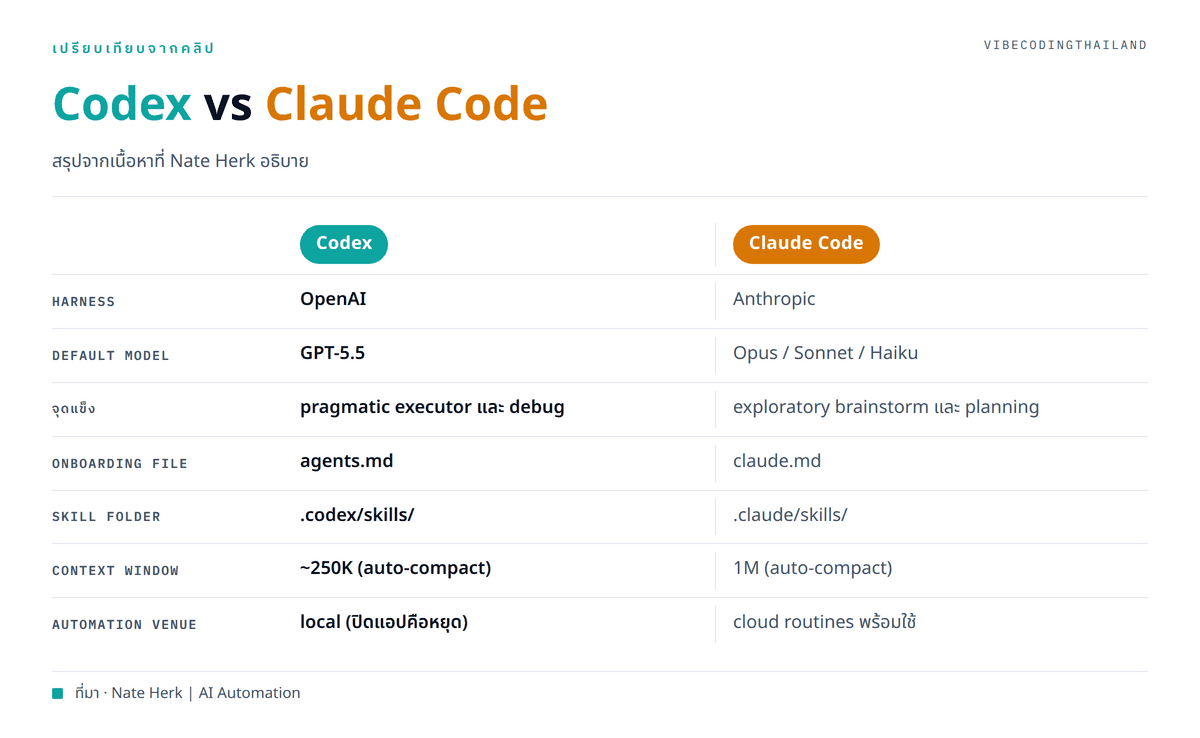 comparison table : Codex (OpenAI) vs Claude Code (Anthropic): harness, default model, strength, terminology file, automation venue