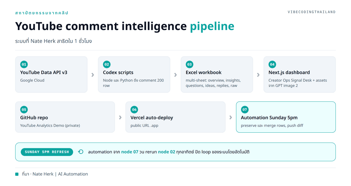 architecture : YouTube comment intelligence pipeline: YouTube Data API v3 → Codex scripts (Node/Python) → Excel workbook → Next.js dashboard → GitHub repo → Vercel deploy → Sunday 5pm automation loop