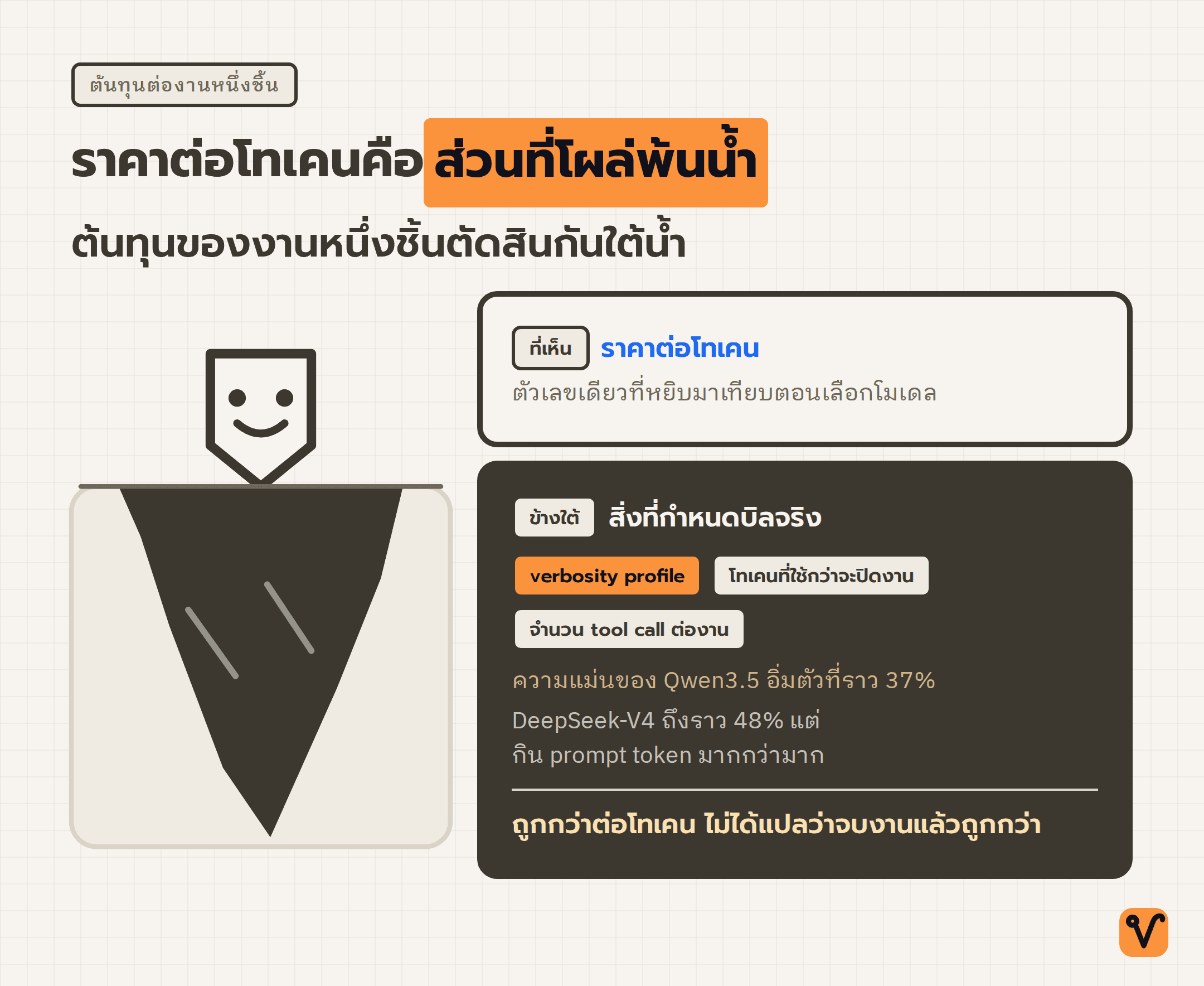 ภาพภูเขาน้ำแข็ง ยอดเหนือน้ำคือราคาต่อโทเคน ส่วนมวลใต้น้ำคือโทเคนที่ใช้ปิดงาน จำนวน tool call และเพดานความแม่นของแต่ละโมเดล