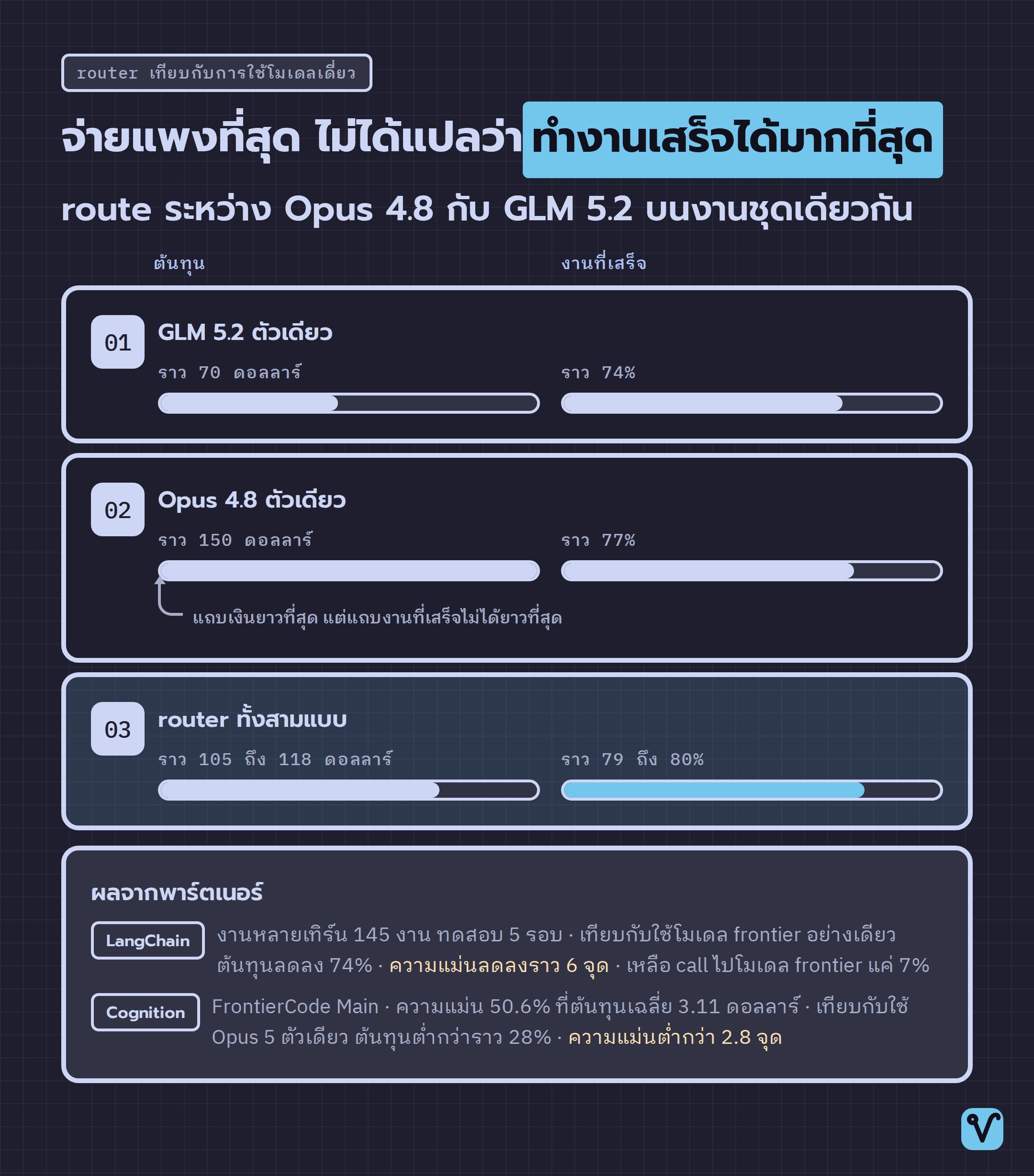 แผนภูมิเทียบสามวิธีรันงานชุดเดียวกัน แต่ละแถวมีแถบต้นทุนและแถบงานที่เสร็จ โดยแถวของ router ใช้เงินน้อยกว่าการใช้โมเดลแพงตัวเดียวแต่ทำงานเสร็จได้มากกว่า