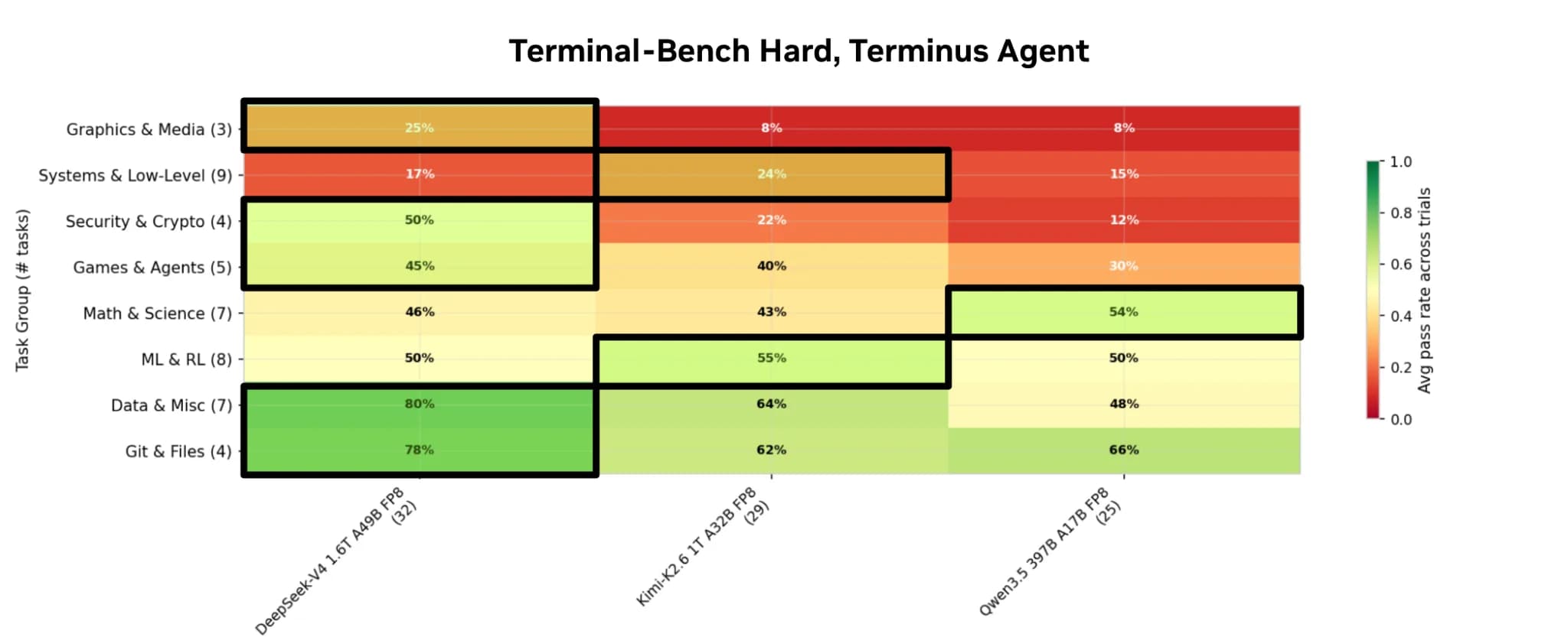 ตารางความแม่นรายกลุ่มงานของสามโมเดลบน Terminal-Bench Hard ที่ช่องผู้ชนะสลับคอลัมน์ไปมา