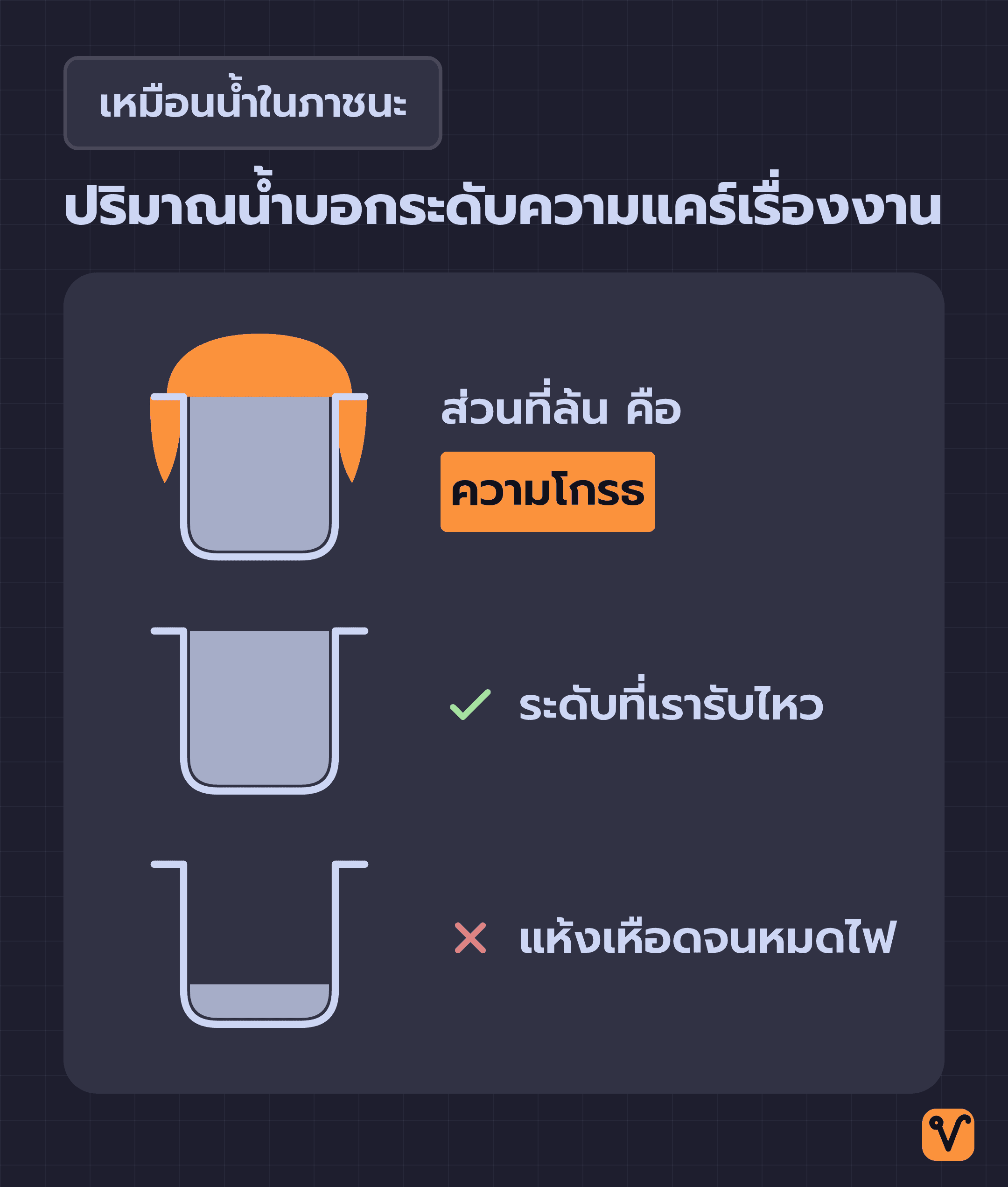 ภาชนะที่มีน้ำล้นออกมา น้ำส่วนที่ล้นหมายถึงความโกรธ ขอบภาชนะคือระดับที่รับไหว ส่วนก้นภาชนะที่แห้งหมายถึงการหมดไฟ