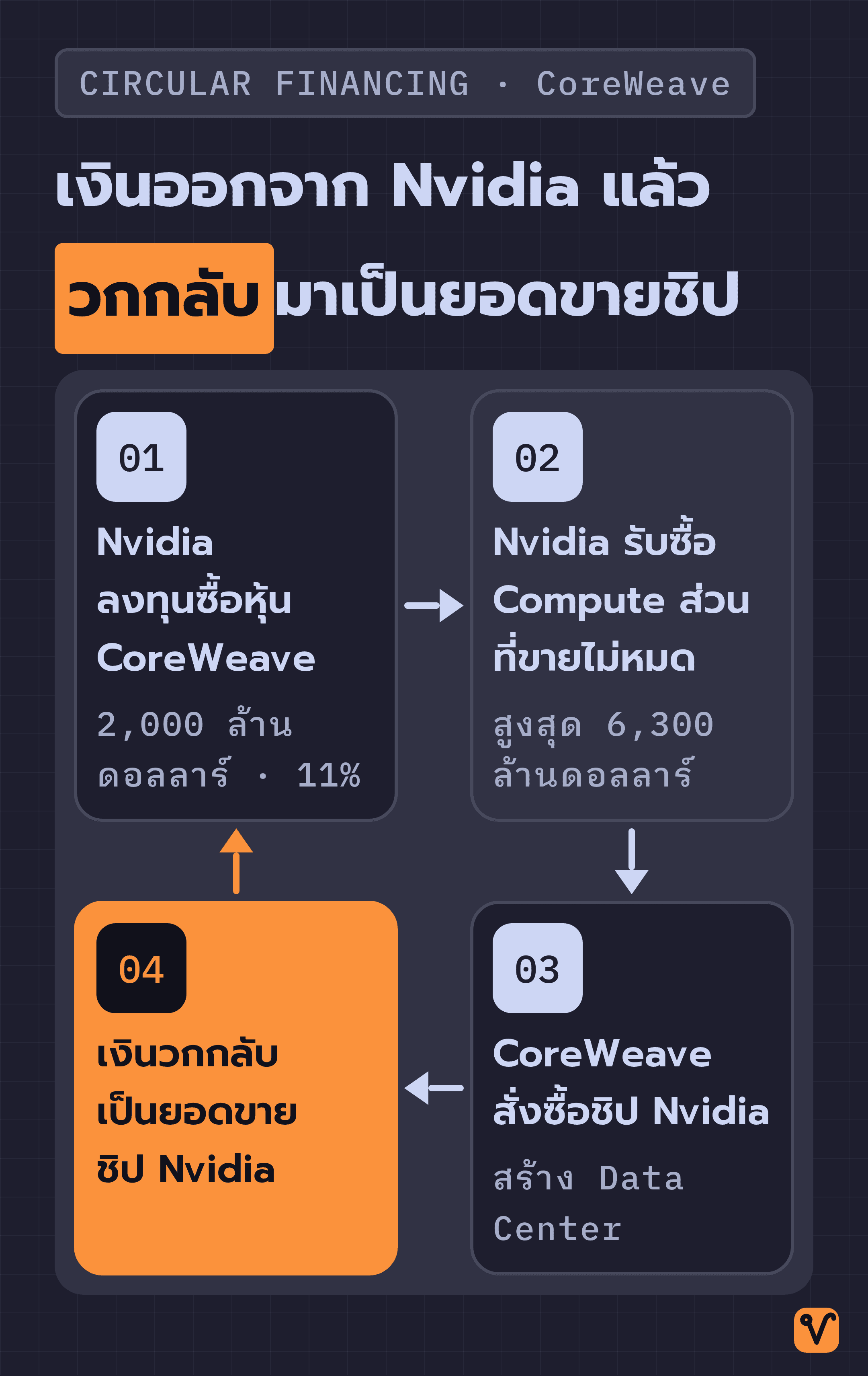 แผนภาพวงจรเงิน 4 ขั้นระหว่าง Nvidia กับ CoreWeave แสดงเส้นทางตั้งแต่ Nvidia ลงทุนซื้อหุ้นและรับซื้อ Compute ส่วนที่ขายไม่หมด จากนั้น CoreWeave สั่งซื้อชิป ก่อนที่เงินจะวกกลับมาเป็นยอดขายชิป