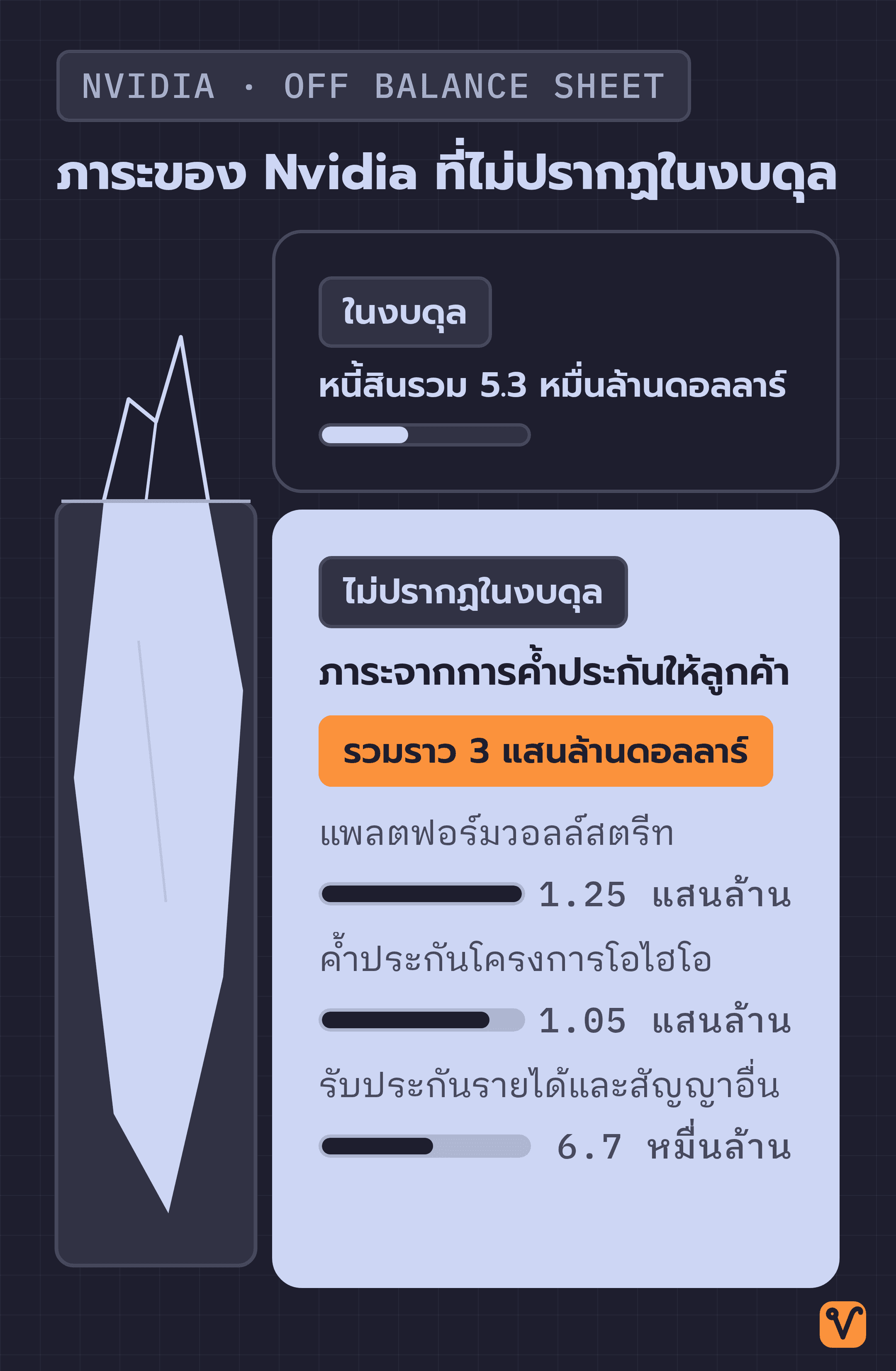 ภาพภูเขาน้ำแข็งเปรียบเทียบหนี้สินในงบดุลของ Nvidia 5.3 หมื่นล้านดอลลาร์ กับภาระค้ำประกันลูกค้าราว 3 แสนล้านดอลลาร์ที่ไม่ปรากฏในงบดุล โดยแบ่งภาระส่วนหลังเป็น 3 ก้อน