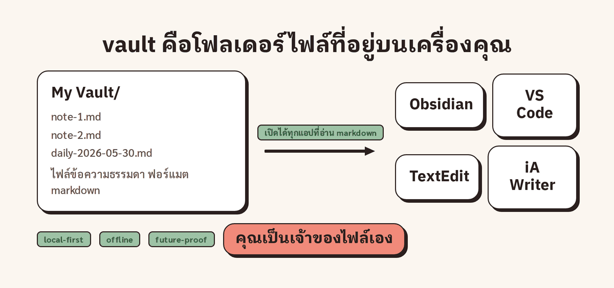 Diagram ① · vault คือโฟลเดอร์ไฟล์ .md บนเครื่องคุณ เปิดได้ทุกแอปที่อ่าน markdown · local-first · offline · future-proof · คุณเป็นเจ้าของไฟล์เอง