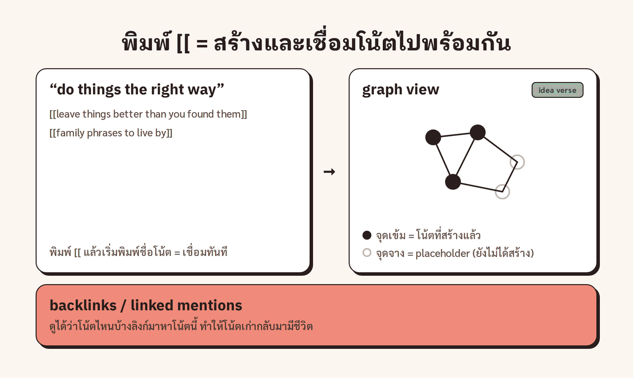 Diagram ② · พิมพ์ [[ ]] เพื่อสร้างและเชื่อมโน้ตไปพร้อมกัน เกิดโหนดใน graph view (จุดเข้ม = โน้ตที่สร้างแล้ว / จุดจาง = placeholder) + backlinks มุมขวาล่าง = idea verse