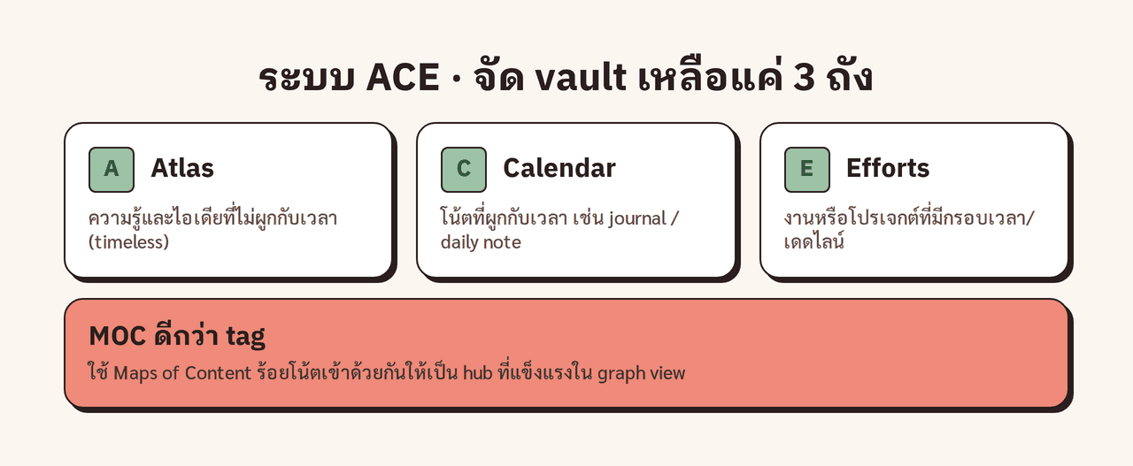 Diagram ③ · ระบบ ACE จัด vault เป็น 3 ถัง: Atlas (ความรู้ไร้กาลเวลา) · Calendar (โน้ตผูกเวลา/daily note) · Efforts (งาน/โปรเจกต์มีเดดไลน์) + เคล็ดลับ MOC ดีกว่า tag