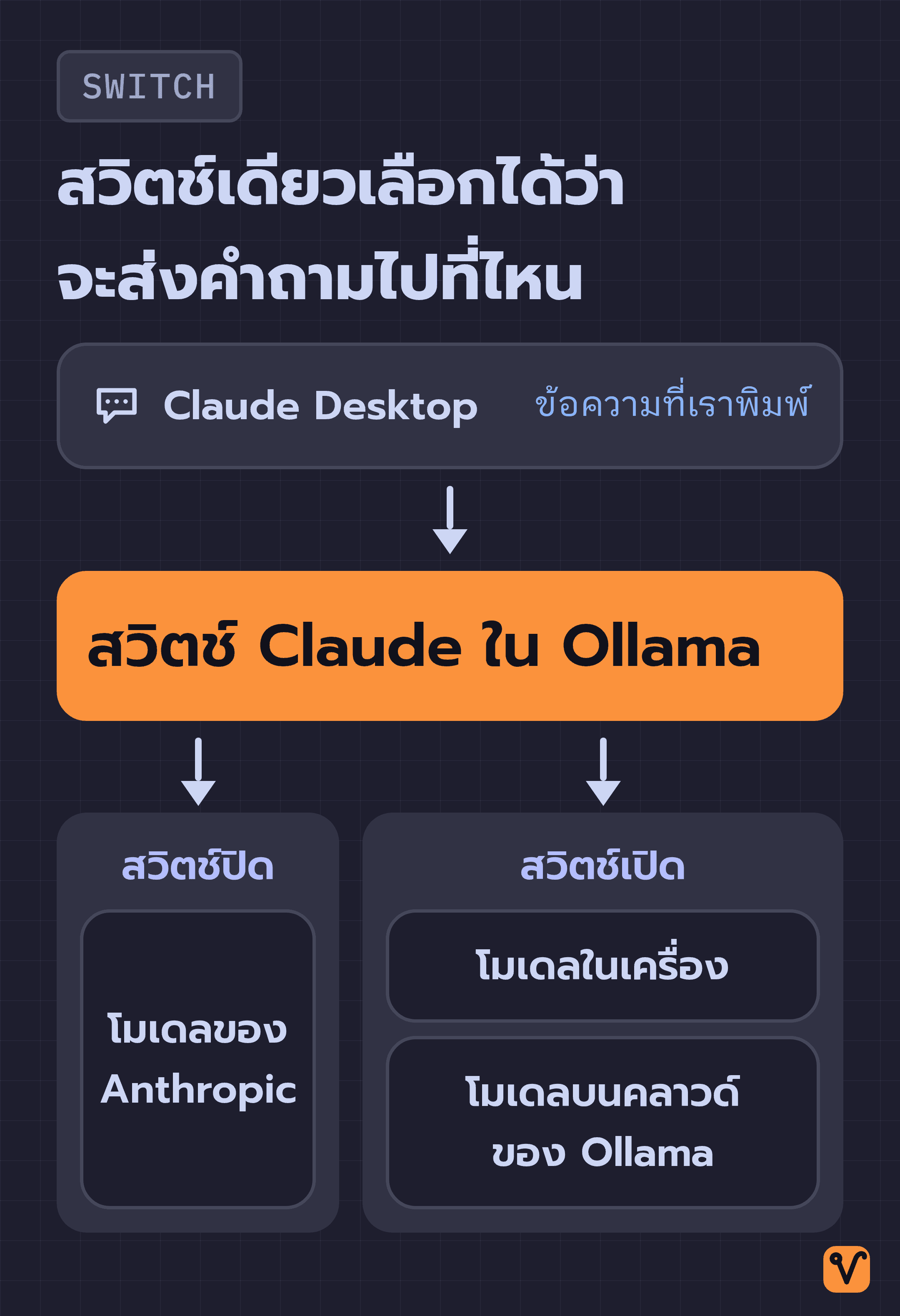 แผนผังเริ่มจาก Claude Desktop ลงมาที่สวิตช์ Claude ใน Ollama แล้วแยกเป็นสองฝั่ง เมื่อปิดสวิตช์ คำถามจะไปที่โมเดลของ Anthropic ส่วนเมื่อเปิดจะไปที่โมเดลในเครื่องหรือโมเดลบนคลาวด์ของ Ollama