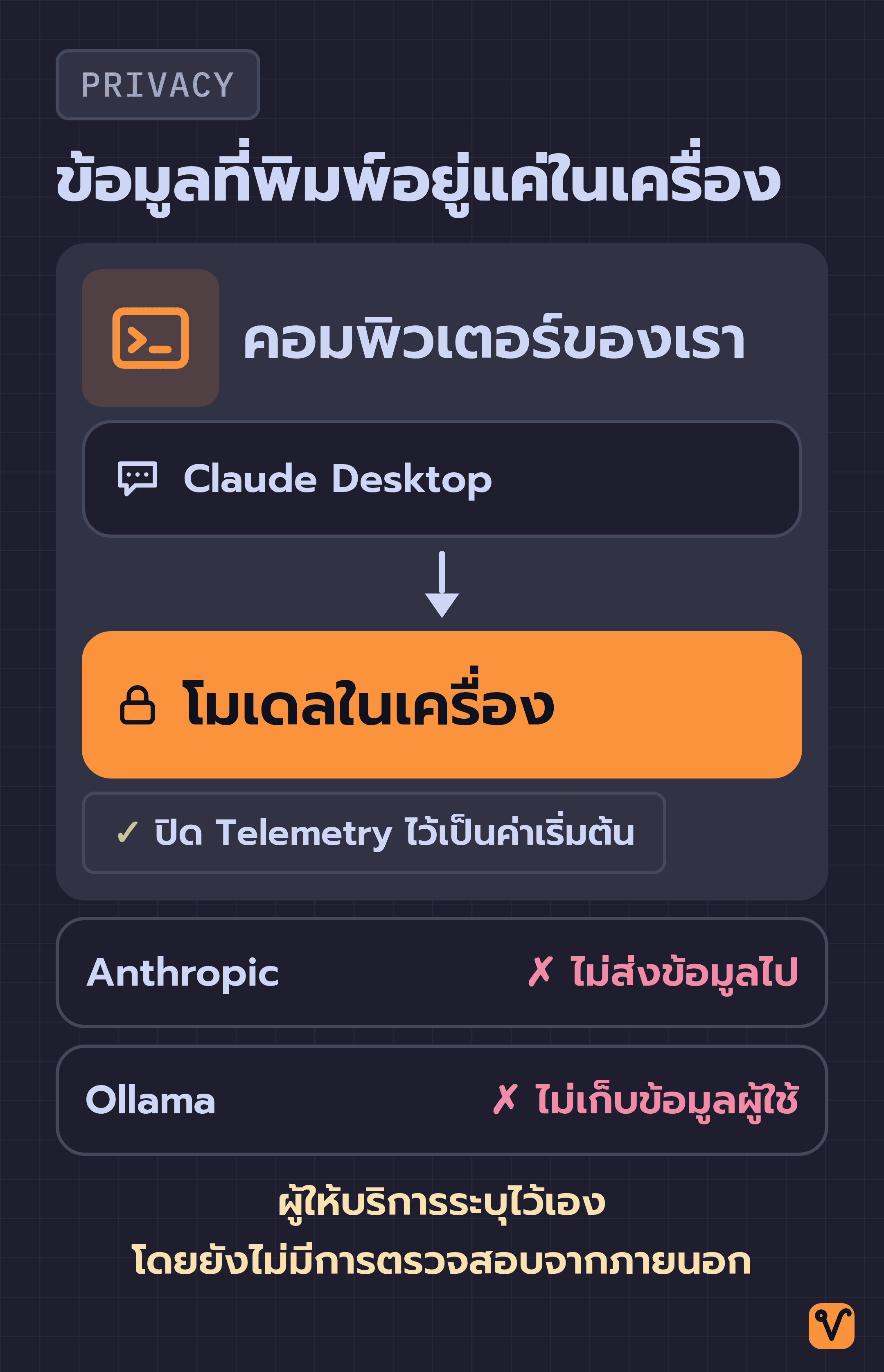 แผนผังแสดงกรอบคอมพิวเตอร์ของเรา ภายในมี Claude Desktop และโมเดลในเครื่อง นอกกรอบมีเส้นทางไปยัง Anthropic และส่วนการเก็บข้อมูลของ Ollama โดยมีกากบาททับทั้งคู่