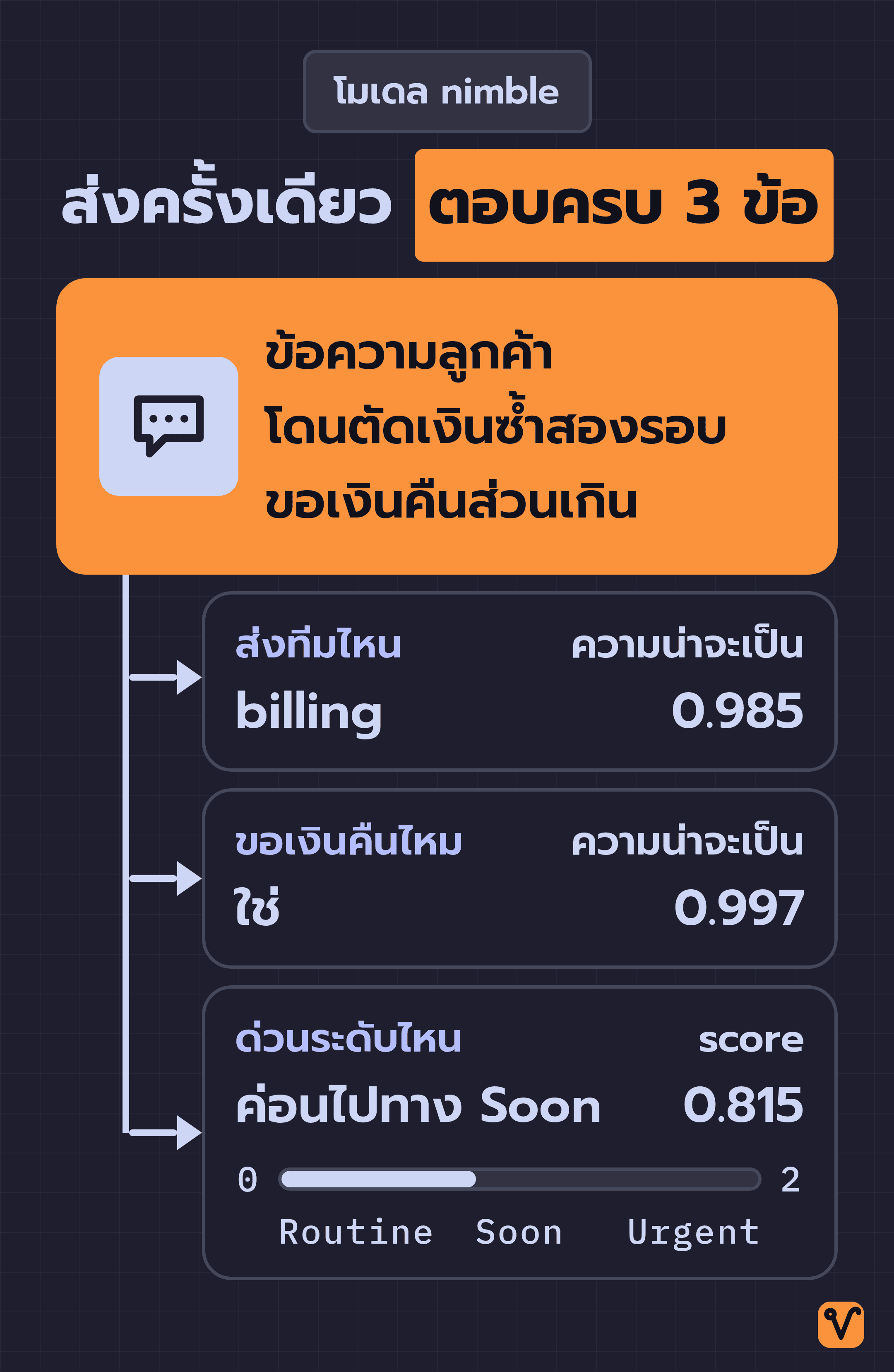 ภาพข้อความจากลูกค้าที่โดนตัดเงินซ้ำสองรอบ ส่งให้ nimble ครั้งเดียวแล้วได้คำตอบครบสามข้อ คือส่งทีม billing ที่ 0.985 ขอเงินคืนจริงที่ 0.997 และความด่วนค่อนไปทาง Soon ที่ score 0.815