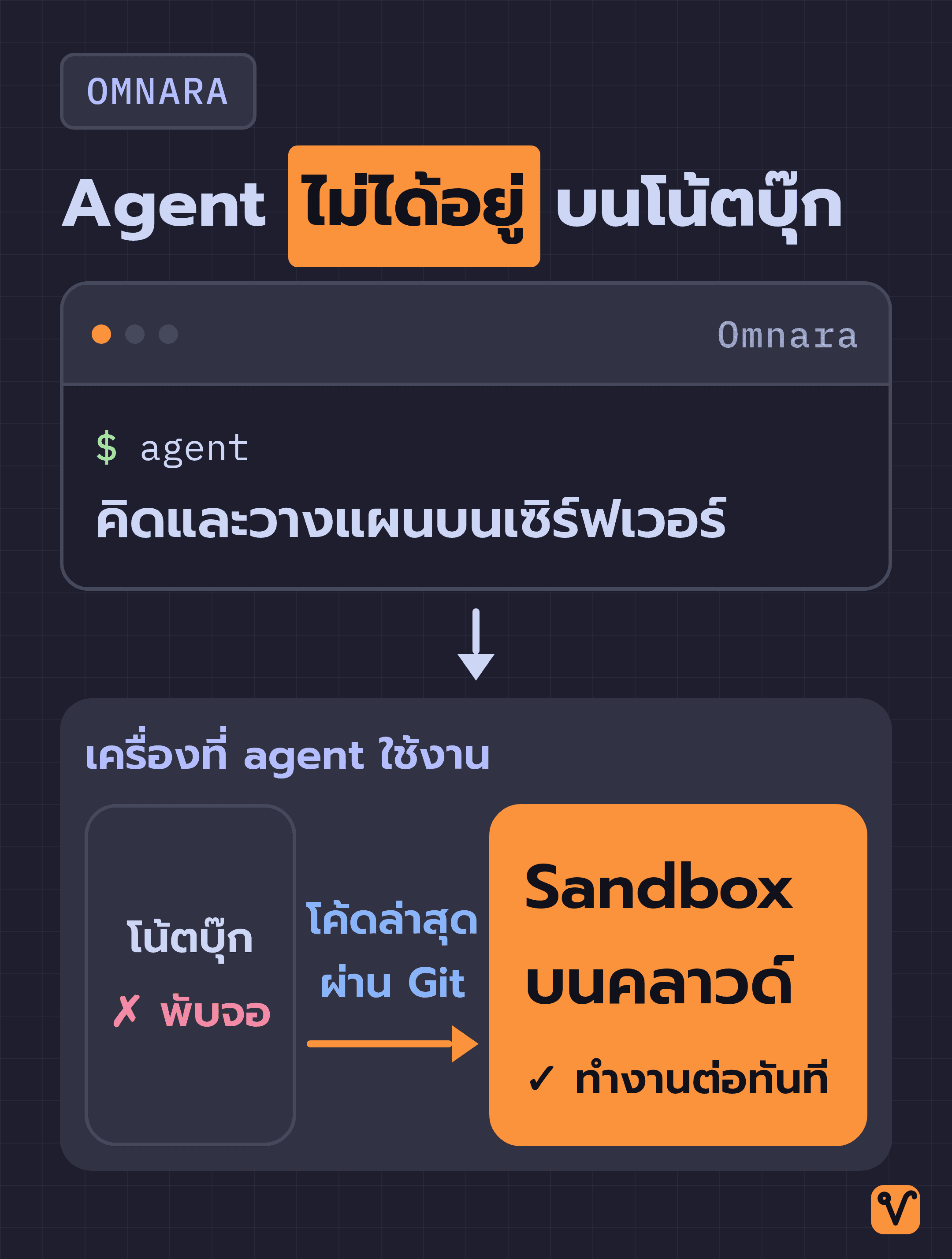 แผนภาพแสดง agent ของ Omnara บนเซิร์ฟเวอร์ด้านบน ส่วนด้านล่างคือเครื่องที่ agent ใช้งาน เมื่อพับจอโน้ตบุ๊ก โค้ดล่าสุดจะส่งผ่าน Git ไปยัง Sandbox บนคลาวด์ที่ทำงานต่อทันที