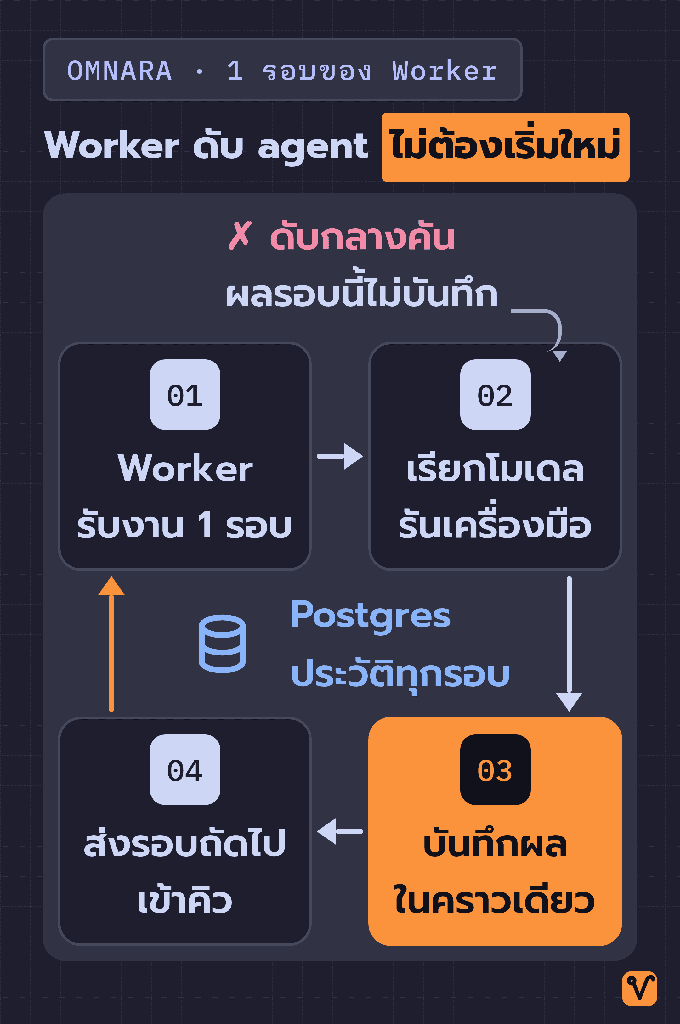 วงจรสี่ขั้นในการทำงานหนึ่งรอบของ Worker ใน Omnara วนรอบฐานข้อมูล Postgres ที่อยู่ตรงกลาง พร้อมหมายเหตุว่าถ้า Worker ดับกลางคัน ตัวอื่นจะทำรอบเดิมใหม่