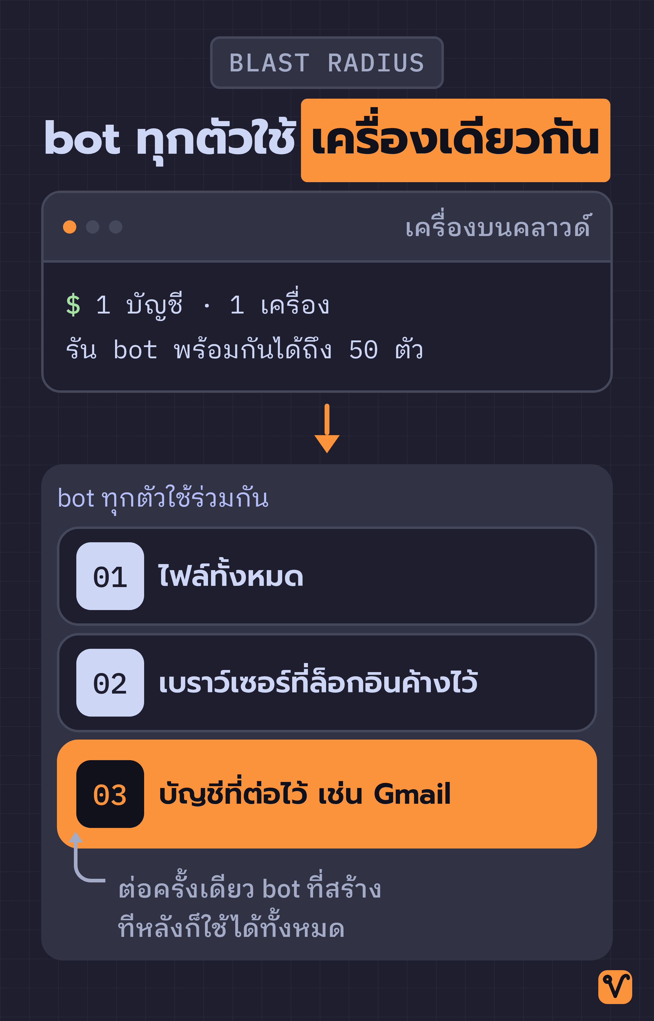 แผนภาพแสดงหนึ่งบัญชีต่อเครื่องบนคลาวด์หนึ่งเครื่อง ด้านล่างเป็นกล่องที่รวมของสามอย่างซึ่ง bot ทุกตัวใช้ร่วมกัน