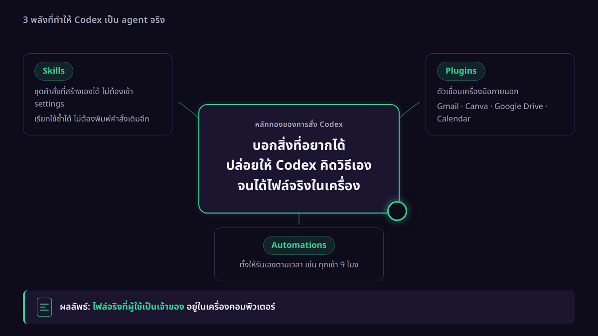 แผนภาพแสดง 3 พลังขับเคลื่อนของ Codex ได้แก่ Skills ชุดคำสั่งใช้ซ้ำ Plugins ตัวเชื่อมต่อแอปภายนอก และ Automations ตั้งเวลารันอัตโนมัติ ล้อมรอบหลักคิดในการบอกผลลัพธ์ที่ต้องการ