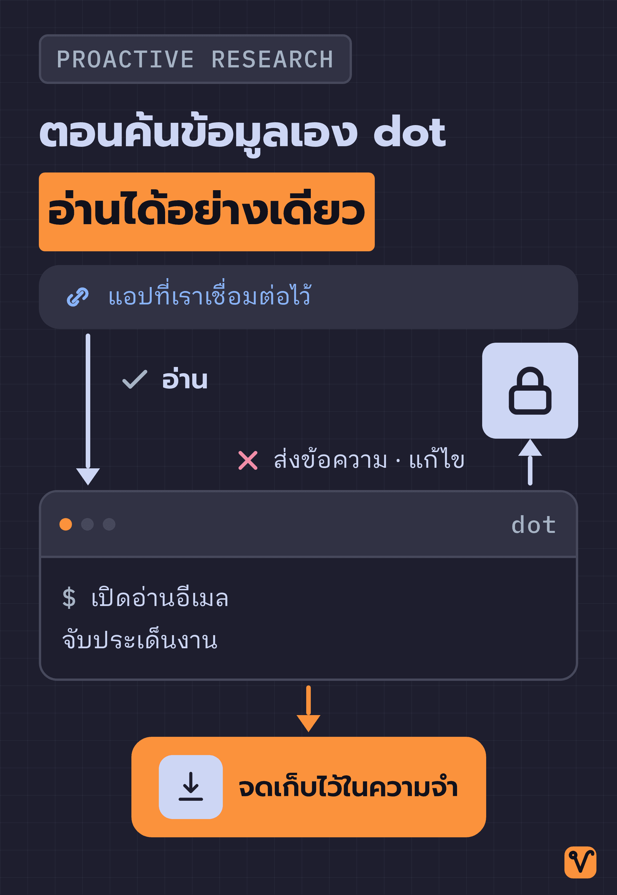 แผนภาพการทำงานช่วง Proactive research ที่ dot อ่านข้อมูลจากแอปที่เราเชื่อมต่อไว้แล้วจดเก็บไว้ในความจำ ส่วนช่องทางส่งข้อความหรือแก้ไขกลับไปที่แอปถูกล็อกไว้