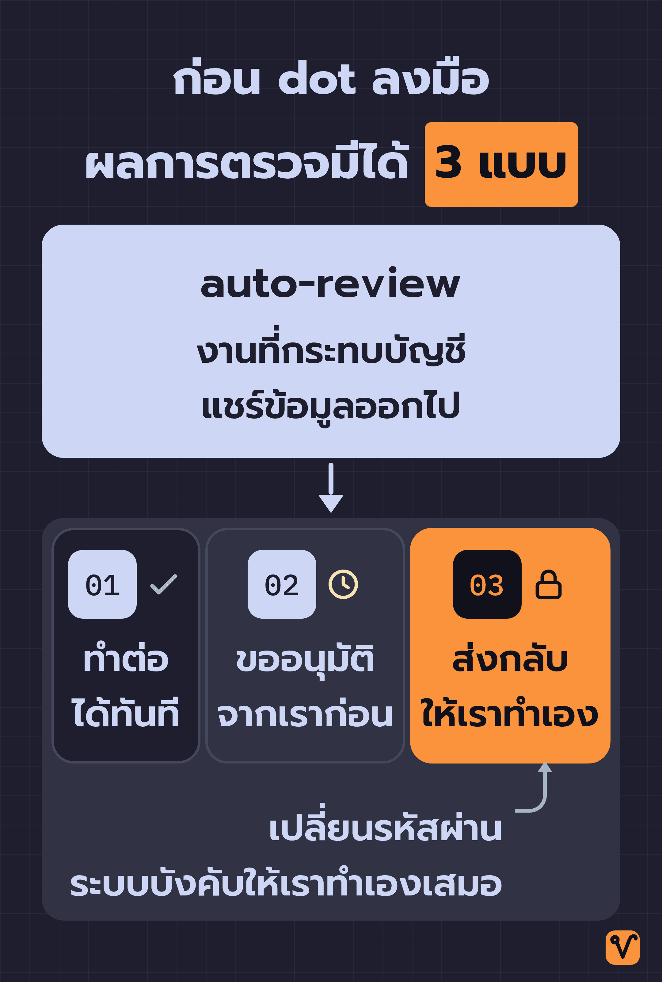 แผนภาพแสดงว่าเมื่อ dot จะทำงานที่กระทบบัญชีหรือแชร์ข้อมูลออกไป auto-review จะตรวจก่อนแล้วให้ผลได้ 3 แบบ คือ ทำต่อได้ทันที ขออนุมัติจากเราก่อน และส่งกลับให้เราทำเอง ซึ่งการเปลี่ยนรหัสผ่านจะเป็นแบบสุดท้ายเสมอ