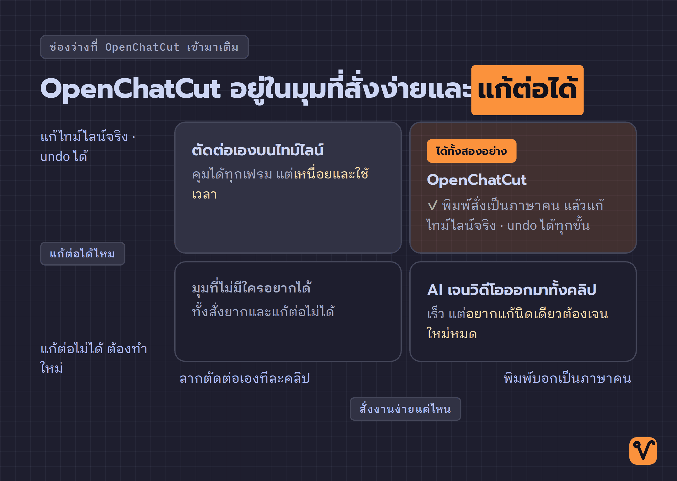 แผนภาพสี่ช่องเทียบวิธีตัดต่อ แกนนอนแสดงว่าสั่งงานง่ายแค่ไหน ส่วนแกนตั้งแสดงว่าแก้ต่อได้หรือไม่ ตัดต่อเองอยู่มุมบนซ้าย AI เจนทีเดียวอยู่มุมล่างขวา และ OpenChatCut อยู่มุมบนขวาที่ทั้งสั่งง่ายและแก้ต่อได้