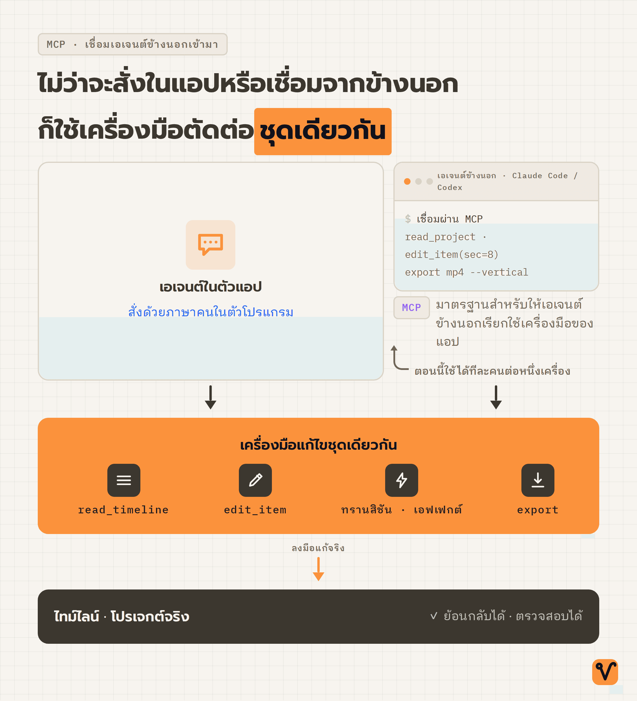 แผนภาพระบบแสดงว่าเอเจนต์ข้างนอก เช่น Claude Code กับ Codex เชื่อมต่อผ่าน MCP แล้วใช้เครื่องมือแก้ไขชุดเดียวกับเอเจนต์ในแอป เพื่อแก้ไทม์ไลน์และโปรเจกต์จริง