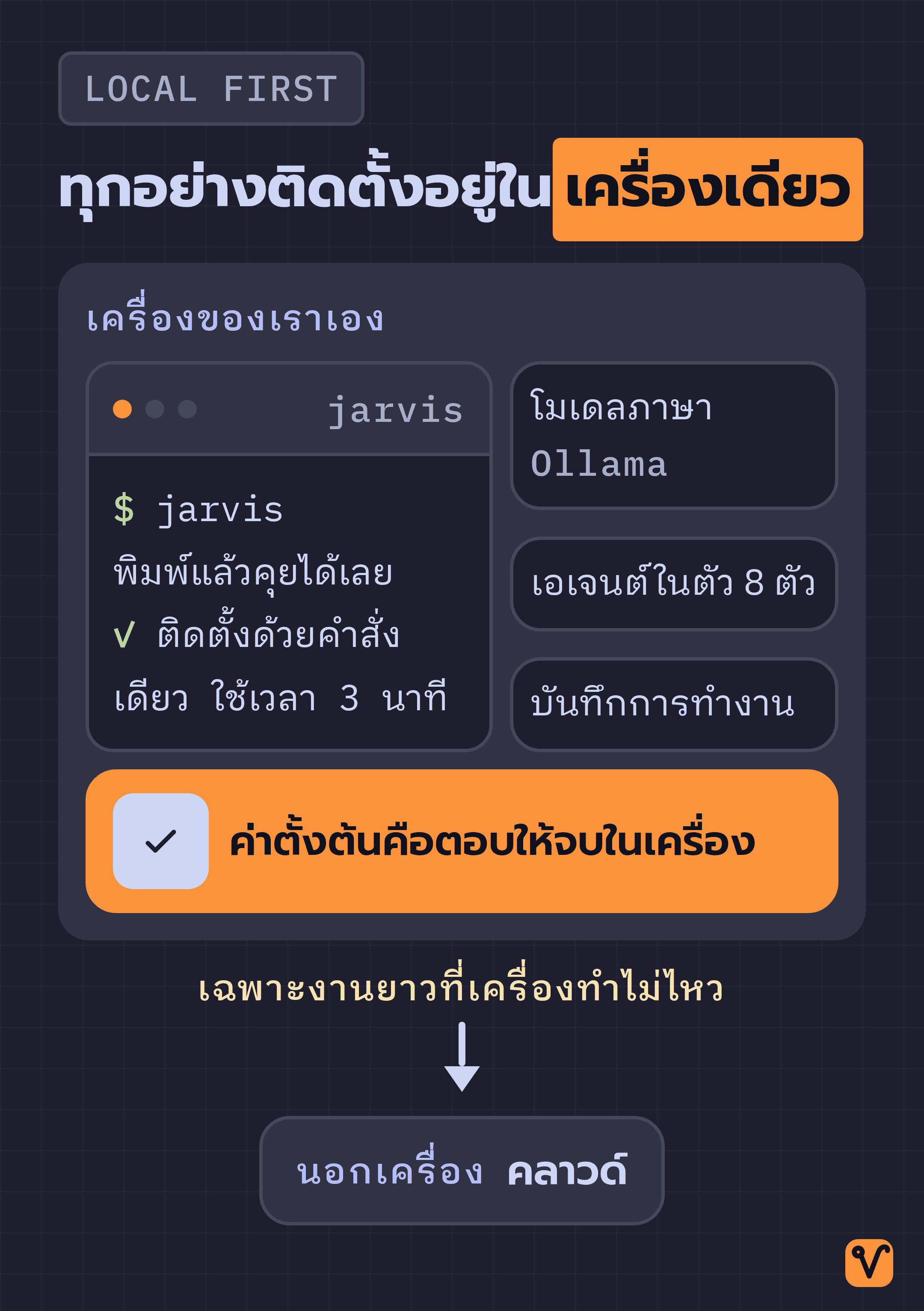 แผนภาพใช้กรอบแทนเครื่องเรา ภายในมีเอเจนต์ jarvis โมเดลในเครื่อง และบันทึกการทำงาน พร้อมเส้นเชื่อมต่อไปยังคลาวด์เพียงเส้นเดียว