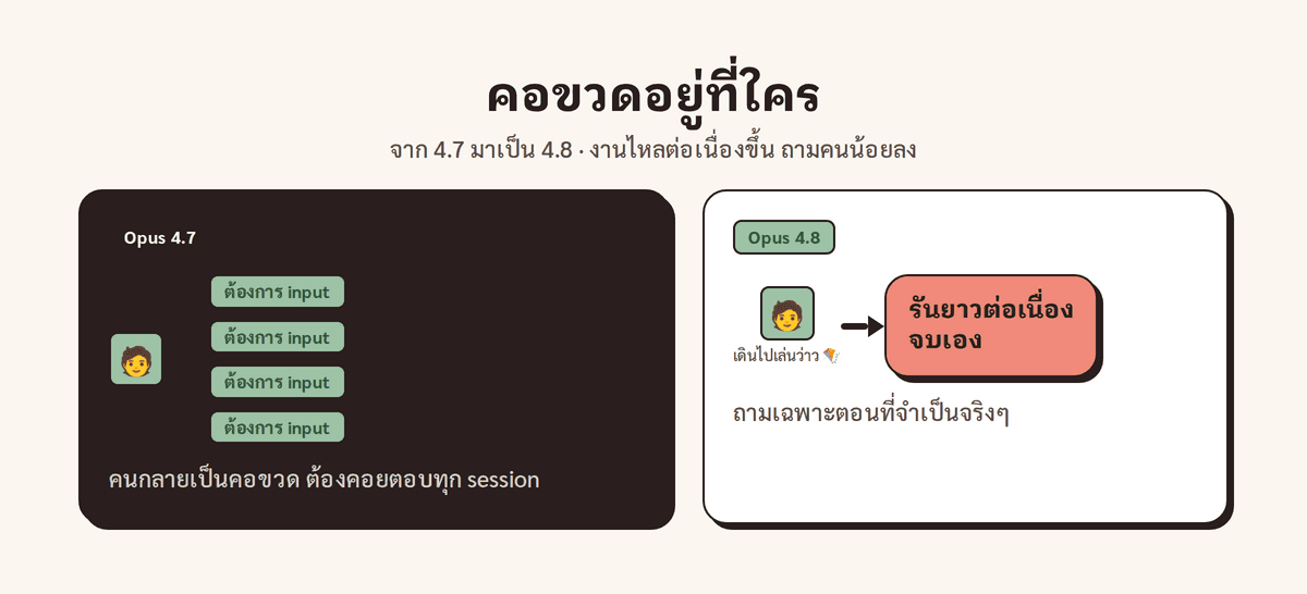 เทียบ Opus 4.7 กับ 4.8 ว่าคอขวดอยู่ที่ใคร ฝั่ง 4.7 เปิดหลาย session ที่เด้งกลับมาขอ input ตลอด คนเลยกลายเป็นคอขวด ส่วนฝั่ง 4.8 รับโจทย์ก้อนเดียวแล้วรันต่อเนื่องเอง ถามคนน้อยลง