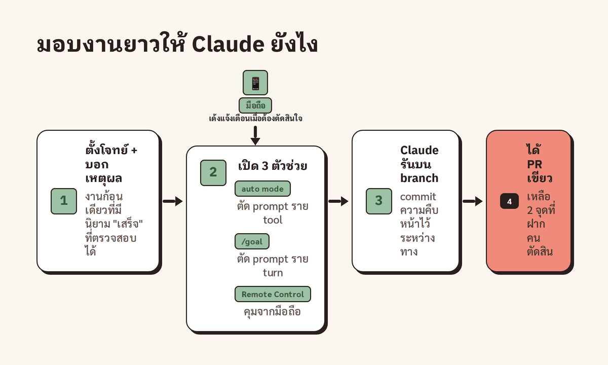 ลำดับการมอบงานยาวให้ Claude ตั้งโจทย์พร้อมเหตุผล แล้วเปิด auto mode, /goal และ Remote Control จากนั้น Claude รันบน branch และปิดท้ายเป็น PR เขียวที่ฝากให้คนรีวิวสองจุด