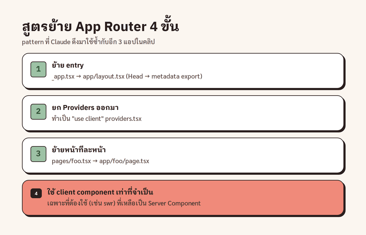 สูตรย้าย Pages Router ไป App Router 4 ขั้นที่ Claude ดึงมาใช้ซ้ำในคลิป ย้าย entry, ยก providers ออกมาเป็น use client, ย้ายหน้าทีละหน้า และใช้ client component เฉพาะที่จำเป็น