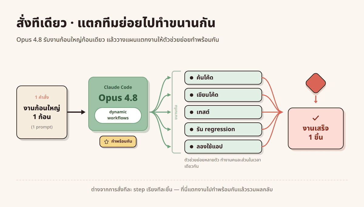ไดอะแกรมแสดงการทำงานของ Dynamic Workflows เมื่อได้รับโจทย์งานก้อนใหญ่ Claude Code บน Opus 4.8 จะแตก Subagents ทำงานขนานกัน ทั้งค้นหาโค้ด เขียนโค้ด ทดสอบ และรวมผลลัพธ์กลับมา