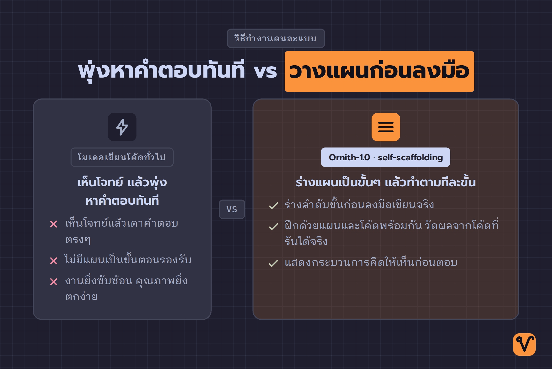 ผังเทียบวิธีทำงานสองแบบ ด้านซ้ายคือโมเดลเขียนโค้ดทั่วไปที่พุ่งหาคำตอบทันที ด้านขวาคือ Ornith-1.0 ที่ร่างแผนเป็นขั้นๆ ก่อนเขียนโค้ดจริง
