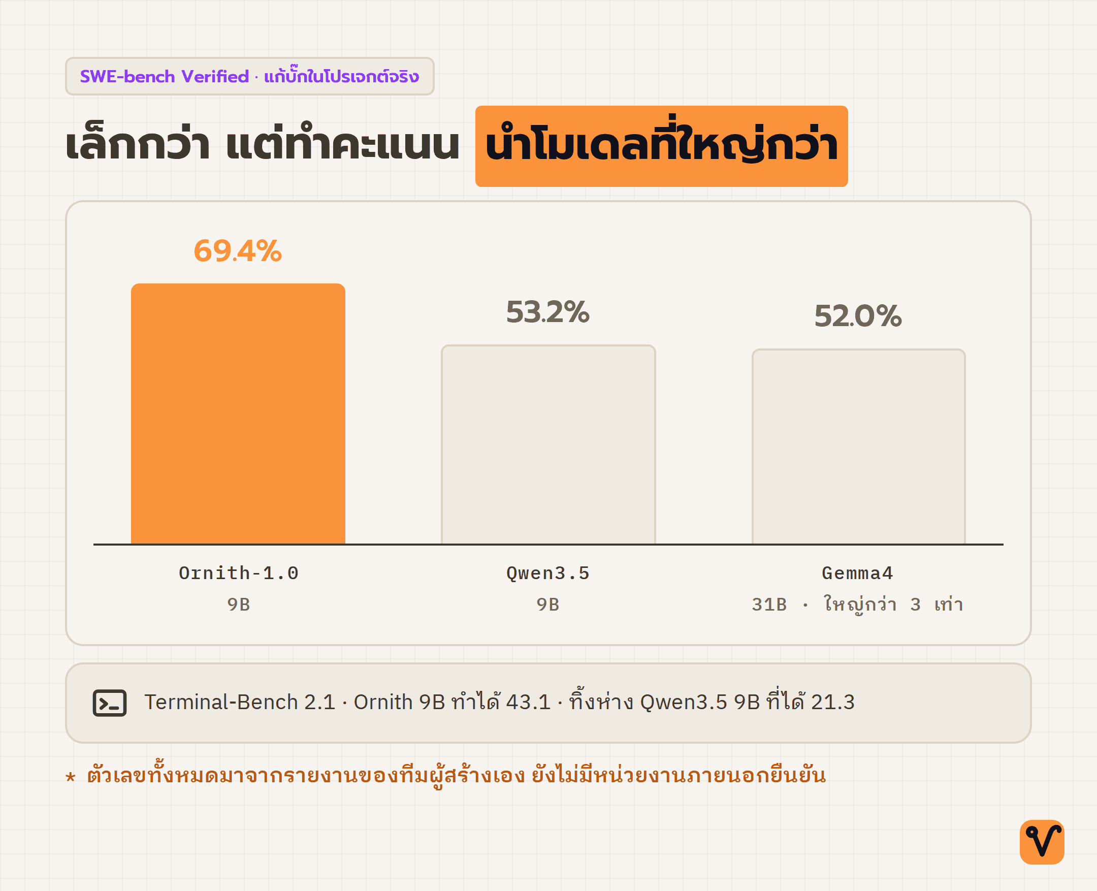 กราฟแท่งเปรียบเทียบคะแนน SWE-bench Verified ของสามโมเดล แท่งของ Ornith-1.0 รุ่น 9B สูงกว่าแท่งของ Qwen3.5 รุ่น 9B และ Gemma4 รุ่น 31B ที่ใหญ่กว่า